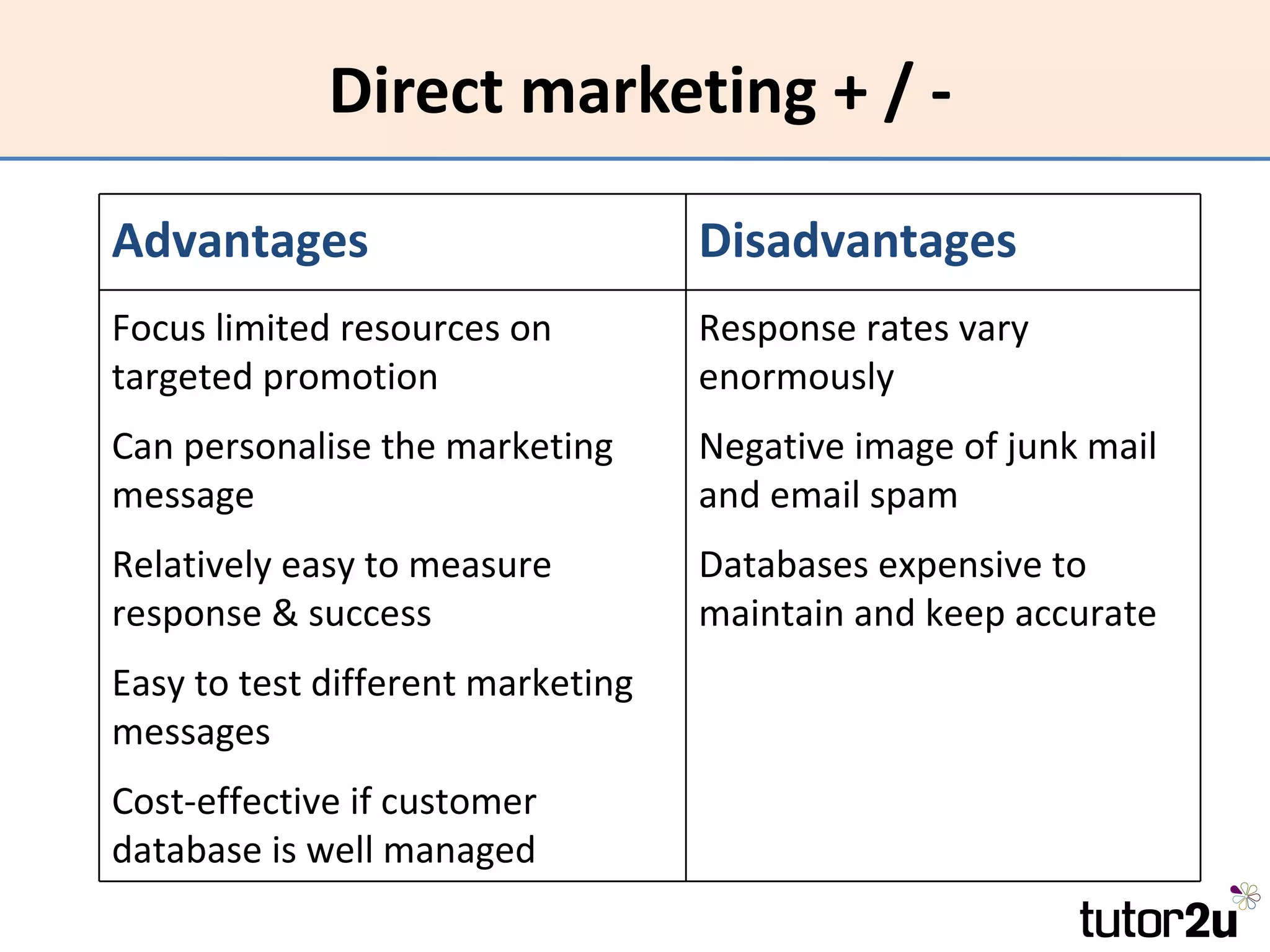 Direct marketing + / -

Advantages                         Disadvantages
Focus limited resources on         Response rates vary
targeted promotion                 enormously
Can personalise the marketing      Negative image of junk mail
message                            and email spam
Relatively easy to measure         Databases expensive to
response & success                 maintain and keep accurate
Easy to test different marketing
messages
Cost-effective if customer
database is well managed
 