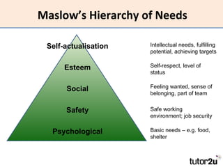 Maslow’s Hierarchy of Needs Psychological Basic needs – e.g. food, shelter Safety Social Esteem Self-actualisation Safe working environment; job security Feeling wanted, sense of belonging, part of team Self-respect, level of status Intellectual needs, fulfilling potential, achieving targets 