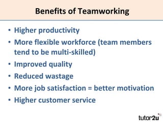 Benefits of Teamworking Higher productivity More flexible workforce (team members tend to be multi-skilled) Improved quality Reduced wastage More job satisfaction = better motivation Higher customer service 