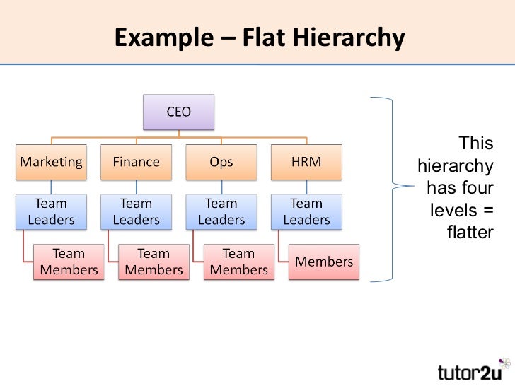 Hrm Organizational Chart