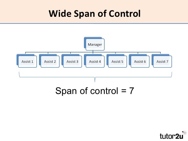 https://image.slidesharecdn.com/aqa-bus2-peopleorgstructure-120514054318-phpapp02/95/hrm-organisational-structure-6-728.jpg?cb=1336982126