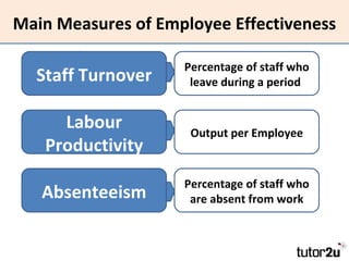 Main Measures of Employee Effectiveness Absenteeism Percentage of staff who are absent from work Labour Productivity Output per Employee Staff Turnover Percentage of staff who leave during a period  