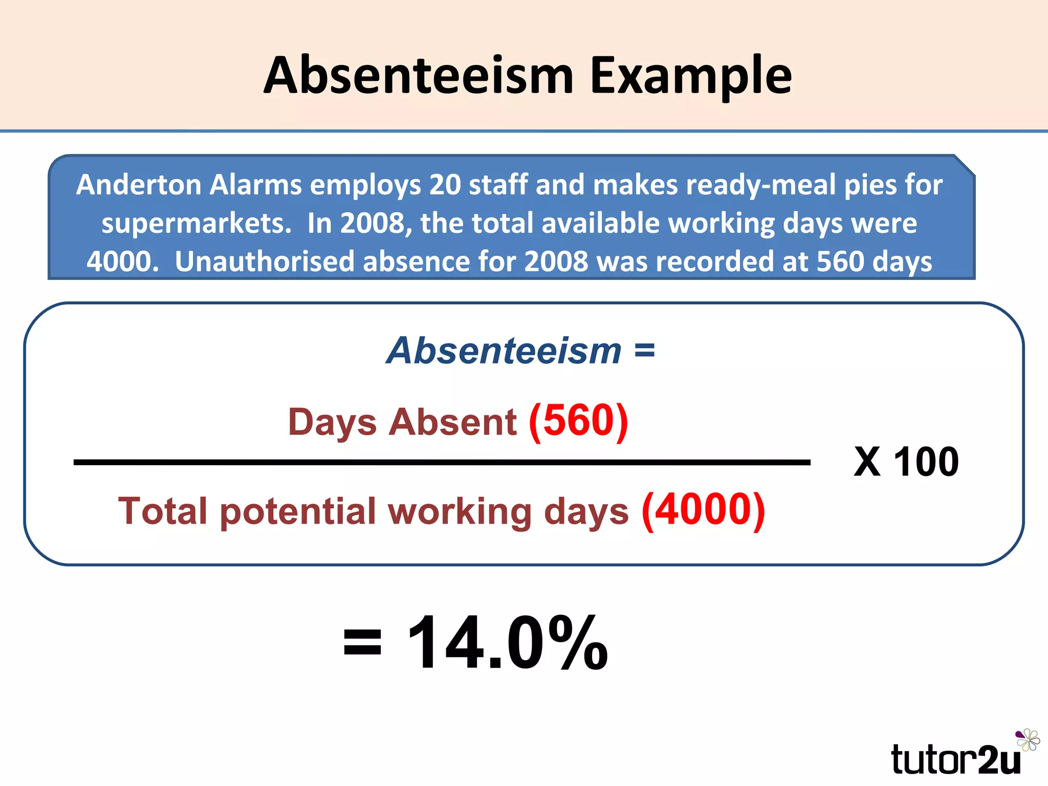 Absenteeism Example
Anderton Alarms employs 20 staff and makes ready-meal pies for
  supermarkets. In 2008, the total available working days were
 4000. Unauthorised absence for 2008 was recorded at 560 days

                      Absenteeism =
               Days Absent (560)
                                                       X 100
  Total potential working days (4000)


                  = 14.0%
 