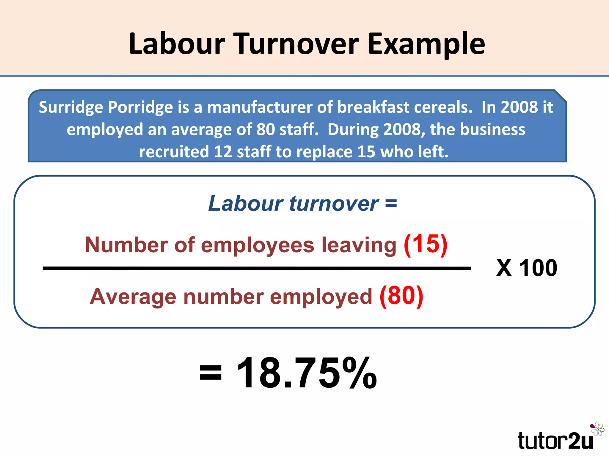 Labour Turnover Example
Surridge Porridge is a manufacturer of breakfast cereals. In 2008 it
   employed an average of 80 staff. During 2008, the business
             recruited 12 staff to replace 15 who left.

                      Labour turnover =
      Number of employees leaving (15)
                                                            X 100
      Average number employed (80)


                     = 18.75%
 