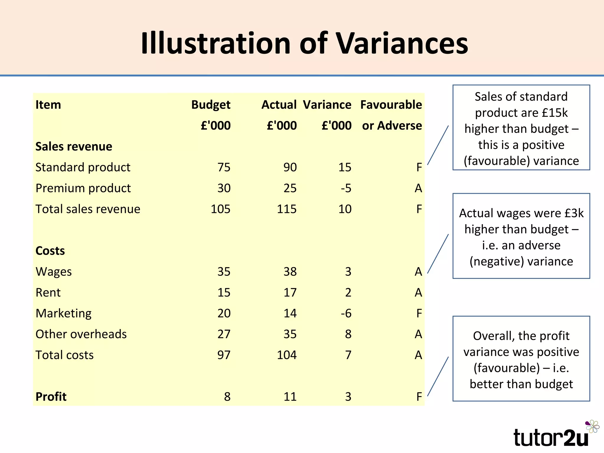 Illustration of Variances
                                                              Sales of standard
Item                  Budget   Actual Variance Favourable
                                                              product are £15k
                       £'000   £'000    £'000 or Adverse    higher than budget –
Sales revenue                                                  this is a positive
Standard product         75       90       15           F   (favourable) variance

Premium product          30       25       -5          A
Total sales revenue     105      115       10           F   Actual wages were £3k
                                                             higher than budget –
Costs                                                           i.e. an adverse
                                                              (negative) variance
Wages                    35       38        3          A
Rent                     15       17        2          A
Marketing                20       14       -6           F
Other overheads          27       35        8          A      Overall, the profit
Total costs              97      104        7          A    variance was positive
                                                              (favourable) – i.e.
                                                             better than budget
Profit                    8       11        3           F
 