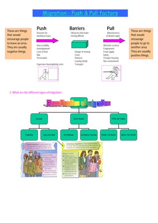 Migration:- Push & Pull factors
Push Barriers Pull
Reasons for Obstacles that make Attractiveness
wanting to leave moving difficult of distant region
Inaccessibility Attractive scenery
Unemployment Employment
Lack of food Danger of moving Food supply
War Costs Safety
Persecution Distance Cheaper housing
Leaving family Nice environment
Expensive housing/living costs Transport
3. What are the different types of migration
CAUSE DISTANCE TYPE OF AREA
FORCED VOLUNTARY INTERNAL INTERNATIONAL POOR TO RICH RICH TO POOR
These are things
that would
encourage people
to leave an area.
They are usually
negative things.
These are things
that would
encourage
people to go to
another area.
They are usually
positive things.
 
