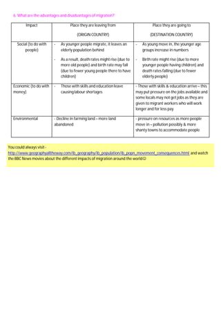 6. What are the advantages and disadvantages of migration?
Impact Place they are leaving from
(ORIGIN COUNTRY)
Place they are going to
(DESTINATION COUNTRY)
Social (to do with
people)
- As younger people migrate, it leaves an
elderly population behind
- As a result, death rates might rise (due to
more old people) and birth rate may fall
(due to fewer young people there to have
children)
- As young move in, the younger age
groups increase in numbers
- Birth rate might rise (due to more
younger people having children) and
death rates falling (due to fewer
elderly people)
Economic (to do with
money)
- Those with skills and education leave
causinglabour shortages
- Those with skills & education arrive– this
may put pressure on the jobs available and
some locals may not get jobs as they are
given to migrant workers who will work
longer and for less pay
Environmental - Decline in farming land– more land
abandoned
- pressure on resources as more people
move in – pollution possibly & more
shanty towns to accommodate people
You could always visit-
http://www.geographyalltheway.com/ib_geography/ib_population/ib_popn_movement_consequences.html and watch
the BBC News movies about the different impacts of migration around the worldJ
 