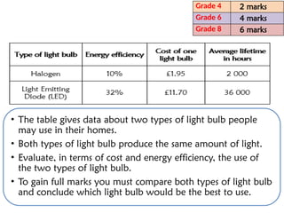 Progress– plenary task (6 mark
question)
Grade 4 2 marks
Grade 6 4 marks
Grade 8 6 marks
• The table gives data about two types of light bulb people
may use in their homes.
• Both types of light bulb produce the same amount of light.
• Evaluate, in terms of cost and energy efficiency, the use of
the two types of light bulb.
• To gain full marks you must compare both types of light bulb
and conclude which light bulb would be the best to use.
 
