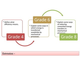 Success criteria
Extension –
• Define what
efficiency means.
Grade 4
• Explain some ways in
which energy is
transferred
wastefully by
mechanical
processes.
Grade 6 • Explain some ways
of reducing
unwanted energy
transfers in
mechanical
processes.
Grade 8
 