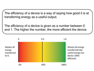 The efficiency of a device is a way of saying how good it is at
transferring energy as a useful output.
The efficiency of a device is given as a number between 0
and 1. The higher the number, the more efficient the device.
What is efficiency?
0
0%
0.5
50%
1.0
100%
Wastes all
energy
transferred
to it.
Almost all energy
transferred into
useful energy (no
device 100%
efficient).
 