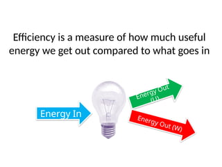 Efficiency is a measure of how much useful
energy we get out compared to what goes in
Energy In
Energy Out
(U)
Energy Out (W)
What is efficiency?
 