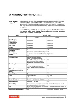 2f: Mandatory Fabric Tests, Continued


What tests are The table below denotes which tests are required to be performed on Woven and
required?      Knitted fabric types. This can be used as a guideline; however, note that all
                     specifications created since Q3 2006 state the exact tests required on a particular
                     item. The second table provides more information on the Colourfastness tests that
                     are required.

                     After establishing which tests are required, Suppliers should refer to Volume
                     Two, Section Seven of this manual, in which the testing methods, standards
                     and required outcomes are detailed.

             TESTS                                                 FABRIC TYPE
                                                  Woven                                    Knitted

Fibre Analysis
(Composition/                     On request                                 On request
Fibre Content)
Construction                      On request                                 On request
Yarn Count                        On request                                 On request
Weight                            On request                                 On request
Dimensional Stability **
(Shrinkage)
To washing                        All garments with fabric that can be washed.
To dry cleaning                   All garments which are categorized as dry clean only.
Spirality
                                  N/A
Tensile Strength *                Microfibres, corduroy, satin,
                                  taffeta,(fabric with shiny finish),
                                  flannel, flannelette, chemically treated   N/A
                                  garments/fabrics (washed jeans,
                                  wrinkle free, resin treated cottons)
Tear Strength
                                   (If Tear Strength fails must then         N/A
                                  check Tensile Strength (mandatory))
Colour Fastness
(Please see chart below for
details)
Seam Slippage                                                                N/A

Pilling                           (Martindale Test)                          (Pill Box)


Stretch & Recovery                Only For – All fabric with elastane

Water Repellancy                  Rainwater & Ski wear.                      N/A

Flammability                      As per legal requirements of the standards – for clarification please refer to
                                  spec and/or contact QA Technician.
UPF                               As per legal requirements or the standards – for clarification please contact the
                                  relevant QA Technician.
Water Absorbency/Wicking          N/A                                      On request, for relevant fabrics




                                                                                                               23
                                                                 Quality Assurance Guide, Volume One (version 1.2)
 