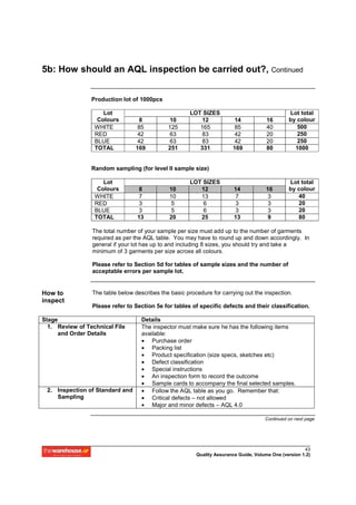 5b: How should an AQL inspection be carried out?, Continued


                 Production lot of 1000pcs

                     Lot                               LOT SIZES                                Lot total
                   Colours         8          10           12            14            16       by colour
                  WHITE           85          125         165            85            40          500
                  RED             42          63           83            42            20          250
                  BLUE            42          63           83            42            20          250
                  TOTAL          169          251         331           169            80         1000


                 Random sampling (for level II sample size)

                     Lot                               LOT SIZES                                Lot total
                   Colours        8            10         12             14            16       by colour
                  WHITE           7            10         13             7              3          40
                  RED             3             5          6             3              3          20
                  BLUE             3            5          6             3              3          20
                  TOTAL           13           20         25             13             9          80

                 The total number of your sample per size must add up to the number of garments
                 required as per the AQL table. You may have to round up and down accordingly. In
                 general if your lot has up to and including 8 sizes, you should try and take a
                 minimum of 3 garments per size across all colours.

                 Please refer to Section 5d for tables of sample sizes and the number of
                 acceptable errors per sample lot.


How to           The table below describes the basic procedure for carrying out the inspection.
inspect
                 Please refer to Section 5e for tables of specific defects and their classification.

Stage                               Details
  1. Review of Technical File       The inspector must make sure he has the following items
     and Order Details              available:
                                    • Purchase order
                                    • Packing list
                                    • Product specification (size specs, sketches etc)
                                    • Defect classification
                                    • Special instructions
                                    • An inspection form to record the outcome
                                    • Sample cards to accompany the final selected samples.
 2. Inspection of Standard and      • Follow the AQL table as you go. Remember that:
    Sampling                        • Critical defects – not allowed
                                    • Major and minor defects – AQL 4.0

                                                                                      Continued on next page




                                                                                                       43
                                                         Quality Assurance Guide, Volume One (version 1.2)
 