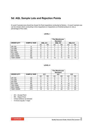 5d: AQL Sample Lots and Rejection Points

A Level II sample size should be chosen for final inspections conducted at factory. A Level I sample size
can be chosen when conducting in-line inspections or inspections on finished product on only a
percentage of the order.


                                                LEVEL I


                                                             The Warehouse
                                                                Standard
ORDER QTY             SAMPLE SIZE            AQL 2.5             AQL 4.0               AQL 6.5
                                          AC       RE         AC       RE            AC      RE
UP-150                       8             0         1         1         2            1        2
151-280                     13             0         1         1         2            2        3
281-500                     20             1         2         2         3            3        4
501-1200                    32             2         3         3         4            5        6
1201-3200                   50             3         4         5         6            7        8
3201-10000                  80             5         6         7         8           10       11
10001-35000                 125            7         8        10        11           14       15



                                                LEVEL II


                                                             The Warehouse
                                                                Standard
ORDER QTY             SAMPLE SIZE              2.5                 4.0                    6.5
                                          AC         RE       AC       RE            AC         RE
UP-150                      20             1          2        2        3             3          4
151-280                     32             2          3        3        4             5          6
281-500                     50             3          4        5        6             7          8
501-1200                    80             5          6        7        8            10         11
1201-3200                   125            7          8       10       11            14         15
3201-10000                  200           10         11       14       15            21         22
10001-35000                 315           14         15       21       22            21         22


−   AC – Accept Point
−   RE – Reject Point
−   Critical defects not allowed
−   4 minors equals 1 major




                                                                                                          48
                                                            Quality Assurance Guide, Volume One (version 1.2)
 