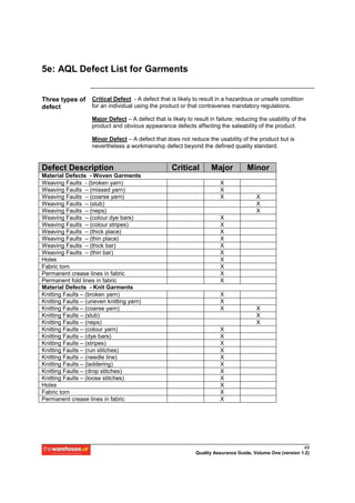 5e: AQL Defect List for Garments


Three types of      Critical Defect - A defect that is likely to result in a hazardous or unsafe condition
defect              for an individual using the product or that contravenes mandatory regulations.

                    Major Defect – A defect that is likely to result in failure; reducing the usability of the
                    product and obvious appearance defects affecting the saleability of the product.

                    Minor Defect – A defect that does not reduce the usability of the product but is
                    nevertheless a workmanship defect beyond the defined quality standard.


Defect Description                                   Critical         Major          Minor
Material Defects - Woven Garments
Weaving Faults - (broken yarn)                                           X
Weaving Faults – (missed yarn)                                           X
Weaving Faults – (coarse yarn)                                           X               X
Weaving Faults – (slub)                                                                  X
Weaving Faults – (neps)                                                                  X
Weaving Faults – (colour dye bars)                                       X
Weaving Faults – (colour stripes)                                        X
Weaving Faults – (thick place)                                           X
Weaving Faults – (thin place)                                            X
Weaving Faults – (thick bar)                                             X
Weaving Faults – (thin bar)                                              X
Holes                                                                    X
Fabric torn                                                              X
Permanent crease lines in fabric                                         X
Permanent fold lines in fabric                                           X
Material Defects - Knit Garments
Knitting Faults – (broken yarn)                                          X
Knitting Faults – (uneven knitting yarn)                                 X
Knitting Faults – (coarse yarn)                                          X               X
Knitting Faults – (slub)                                                                 X
Knitting Faults – (neps)                                                                 X
Knitting Faults – (colour yarn)                                          X
Knitting Faults – (dye bars)                                             X
Knitting Faults – (stripes)                                              X
Knitting Faults – (run stitches)                                         X
Knitting Faults – (needle line)                                          X
Knitting Faults – (laddering)                                            X
Knitting Faults – (drop stitches)                                        X
Knitting Faults – (loose stitches)                                       X
Holes                                                                    X
Fabric torn                                                              X
Permanent crease lines in fabric                                         X




                                                                                                             49
                                                               Quality Assurance Guide, Volume One (version 1.2)
 