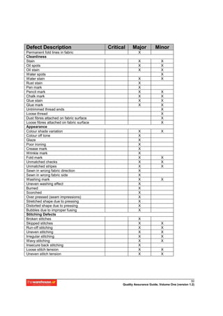 Defect Description                        Critical    Major           Minor
Permanent fold lines in fabric                            X
Cleanliness
Stain                                                     X               X
Oil spots                                                 X               X
Oil stain                                                 X               X
Water spots                                                               X
Water stain                                               X               X
Rust stain                                                X
Pen mark                                                  X
Pencil mark                                               X               X
Chalk mark                                                X               X
Glue stain                                                X               X
Glue mark                                                 X               X
Untrimmed thread ends                                                     X
Loose thread                                                              X
Dust fibres attached on fabric surface                                    X
Loose fibres attached on fabric surface                                   X
Appearance
Colour shade variation                                    X               X
Colour off tone                                           X
Glaze                                                     X
Poor ironing                                              X
Crease mark                                               X
Wrinkle mark                                              X
Fold mark                                                 X               X
Unmatched checks                                          X               X
Unmatched stripes                                         X               X
Sewn in wrong fabric direction                            X
Sewn in wrong fabric side                                 X
Washing mark                                              X               X
Uneven washing effect                                     X
Burned                                                    X
Scorched                                                  X
Over pressed (seam impressions)                           X
Stretched shape due to pressing                           X
Distorted shape due to pressing                           X
Bubbles due to improper fusing                            X
Stitching Defects
Broken stitches                                           X
Skipped stitches                                          X               X
Run-off stitching                                         X               X
Uneven stitching                                          X               X
Irregular stitching                                       X               X
Wavy stitching                                            X               X
Insecure back stitching                                   X
Loose stitch tension                                      X               X
Uneven stitch tension                                     X               X




                                                                                              50
                                                Quality Assurance Guide, Volume One (version 1.2)
 