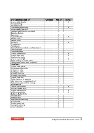 Defect Description                             Critical    Major           Minor
Uneven stitch density                                          X               X
Missed stitching                                               X
Missed bar tack                                                X
Unmatched join stitching                                       X               X
Missed sewing operation                                        X
Needle chewing(cutting and holes)                              X
Seaming Defects
Open seam                                                      X
Puckered seam                                                  X               X
Pleated seam                                                   X
Twisted seam                                                   X
Puckering                                                      X               X
Frayed edges                                                   X
Folded seam                                                    X
Seams folded opposite to specified direction                   X
Unaligned seam                                                 X
Unmatched seam                                                 X
Uneven pleats length                                           X               X
Uneven darts width                                             X               X
Misplaced bar tacks                                            X
Uneven seam length                                             X               X
Seam cracking on stretch fabric                                X
Linking seam cannot stand for stretch                          X
Collar/Neck
Uneven collar points                                           X
Mis-shaped collar points                                       X
Unbalanced collar                                              X
Overlapping collar                                             X
Bubble in collar fall                                          X
Bubble in collar stand                                         X
Uneven collar end                                              X
Collar shape not as approved                                   X
Little recovery or no elasticity at neck                       X
Neck opening too small for wearing                             X
Front Placket
Uneven placket width                                           X               X
Incorrect placket width                                        X
Uneven placket length                                          X               X
Visible under placket                                          X               X
Button & Button Hole
Missed button                                                  X
Broken button                                                  X
Insecure button stitching                                      X
Wrong button                                                   X
Omitted button hole                                            X
Incomplete stitching                                           X
Uncut button hole                                              X




                                                                                                   51
                                                     Quality Assurance Guide, Volume One (version 1.2)
 