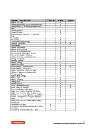 Defect Description                                Critical     Major           Minor
Missed belt loop                                                   X
Waistband stitching broken when stretched                          X
Little recovery or no elasticity at waistband                      X
Fly
Uneven fly width                                                   X
Curved fly edge                                                    X
Exposed zipper tape when fly is closed                             X
Leg
Twisted leg                                                        X
Uneven leg                                                         X
Side seam turned wrongly                                           X
Irregular hem width                                                X               X
Embroidery
Missed embroidery                                                  X
Misplaced embroidery                                               X
Broken embroidery stitches                                         X
Incorrect embroidery stitch density                                X
Uneven embroidery stitching                                        X               X
Colour off shade or not as specified                               X
Wrong embroidery                                                   X
Printing Defects
Missed printing                                                    X
Misplaced printing                                                 X
Printing faults – (printing stain)                                 X               X
Printing faults – (off printing)                                   X
Glitter / diamantes rubbing off print                              X
Colour off shade or not as specified                               X
Wrong printing                                                     X
Labels & Hangtags
Missed label                                                       X
Missed hangtag                                                     X
Wrong label                                                        X
Wrong hangtag                                                      X
Label insecurely stitched                                          X               X
Label folded by stitching                                          X               X
Part of label sewn inside seam                                     X
Label sewn inverted (label up-side-down)                           X
Label sewn reversed (label up-side-down)                           X
Brand – no sew in, swing ticket or price ticket                    X
Brand – wrong sew in, swing ticket or price                        X
ticket
Brand – wrong colour sew in, swing ticket or                       X
price ticket
Care label – no label                                X
Care label – label inaccessible and no details       X
elsewhere
Care label – letter height under 1.5mm               X




                                                                                                       53
                                                         Quality Assurance Guide, Volume One (version 1.2)
 