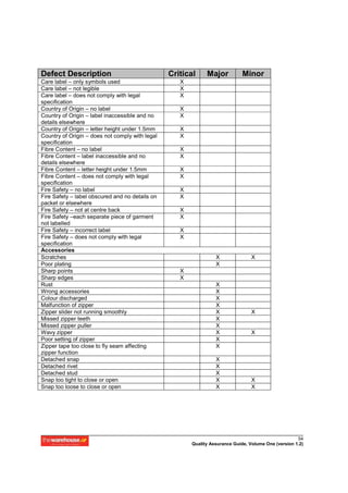 Defect Description                               Critical     Major           Minor
Care label – only symbols used                      X
Care label – not legible                            X
Care label – does not comply with legal             X
specification
Country of Origin – no label                        X
Country of Origin – label inaccessible and no       X
details elsewhere
Country of Origin – letter height under 1.5mm       X
Country of Origin – does not comply with legal      X
specification
Fibre Content – no label                            X
Fibre Content – label inaccessible and no           X
details elsewhere
Fibre Content – letter height under 1.5mm           X
Fibre Content – does not comply with legal          X
specification
Fire Safety – no label                              X
Fire Safety – label obscured and no details on      X
packet or elsewhere
Fire Safety – not at centre back                    X
Fire Safety –each separate piece of garment         X
not labelled
Fire Safety – incorrect label                       X
Fire Safety – does not comply with legal            X
specification
Accessories
Scratches                                                         X               X
Poor plating                                                      X
Sharp points                                        X
Sharp edges                                         X
Rust                                                              X
Wrong accessories                                                 X
Colour discharged                                                 X
Malfunction of zipper                                             X
Zipper slider not running smoothly                                X               X
Missed zipper teeth                                               X
Missed zipper puller                                              X
Wavy zipper                                                       X               X
Poor setting of zipper                                            X
Zipper tape too close to fly seam affecting                       X
zipper function
Detached snap                                                     X
Detached rivet                                                    X
Detached stud                                                     X
Snap too tight to close or open                                   X               X
Snap too loose to close or open                                   X               X




                                                                                                      54
                                                        Quality Assurance Guide, Volume One (version 1.2)
 