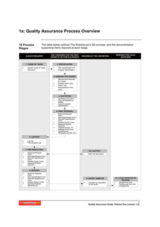 1a: Quality Assurance Process Overview


10 Process                   The table below outlines The Warehouse’s QA process, and the documentation
Stages                       supporting items required at each stage.

                                    ONLY REQUIRED FOR THE FIRST                                      REQUIRED FOR LOCAL
    ALWAYS REQUIRED                                                  REQUIRED AT TWL DISCRETION
                                    ORDER OF AN ITEM IN A SEASON                                         SUPPLIERS



    1: TERMS OF TRADE                     2. SPECIFICATION

      Signed Terms of Trade                TWL Specification OR
      document                             Supplier Specification


                                       3: REQUEST FOR TENDER
                                           Merchandise Request
                                           for Tender
                                           Supplier Spec (w/a)
                                           Fabric Test
                                           Requirements Form
                                           (w/a)


                                           4: QUOTATION
                                           Quotation Document
                                           Copy of Request for
                                           Tender
                                           Copy of Supplier
                                           Specification


                                         5: FIRST APPROVAL
                                           Approval Request
                                           Form
                                           Size Specification Form
                                           Garment Specification
                                           Form
                                           Sample Swing Ticket
                                           Approval Sample
                                           Garment
                                           Original sample, if it
                                           belongs to the buyer
                                           Labelling and
                                           Packaging sample, w/a

        6: LAB DIPS

      Lab dip
      Print strikeoff, w/a


    7: PRE-PRODUCTION
                                                                           6b: LAB TEST
      Approval Request
      Form                                                                Fabric lab test report
      Size Specification Form
      Garment Specification
      Form
      Sample Swing Ticket
      Approval Sample
      Garment


        8: SHIPPING
      Approval Request
      Form
      Size Specification Form
      Garment Specification                                              9: ADVERT SAMPLES          10: LOCAL SUPPLIER DC
      Form                                                                                                  RELEASE
      Sample Swing Ticket                                                  Samples as requested          Sample from bulk
      Approval Sample                                                      by the buyer                  Packing slip from bulk
      Garments (2)                                                                                       consignment




                                                                                                                           3
                                                                           Quality Assurance Guide, Volume One (version 1.2)
 