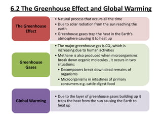 6.2 The Greenhouse Effect and Global Warming
The Greenhouse
Effect

• Natural process that occurs all the time
• Due to solar radiation from the sun reaching the
earth
• Greenhouse gases trap the heat in the Earth’s
atmosphere causing it to heat up

Greenhouse
Gases

• The major greenhouse gas is CO₂ which is
increasing due to human activities
• Methane is also produced when microorganisms
break down organic molecules , it occurs in two
situations:
• Decomposers break down dead remains of
organisms
• Microorganisms in intestines of primary
consumers e.g. cattle digest food

Global Warming

• Due to the layer of greenhouse gases building up it
traps the heat from the sun causing the Earth to
heat up

 
