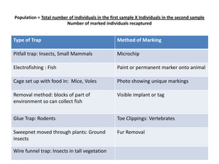 Population = Total number of individuals in the first sample X Individuals in the second sample
Number of marked individuals recaptured

Type of Trap

Method of Marking

Pitfall trap: Insects, Small Mammals

Microchip

Electrofishing : Fish

Paint or permanent marker onto animal

Cage set up with food in: Mice, Voles

Photo showing unique markings

Removal method: blocks of part of
environment so can collect fish

Visible implant or tag

Glue Trap: Rodents

Toe Clippings: Vertebrates

Sweepnet moved through plants: Ground
insects

Fur Removal

Wire funnel trap: Insects in tall vegetation

 