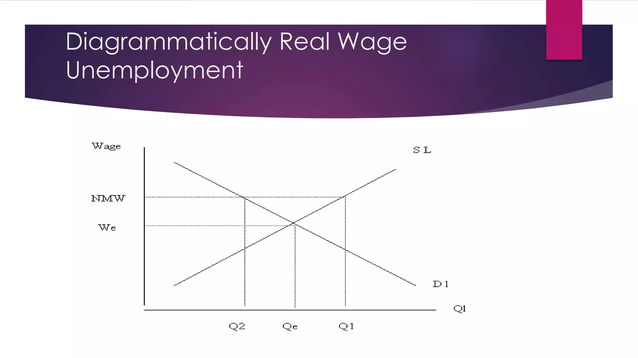 Diagrammatically Real Wage
Unemployment
 