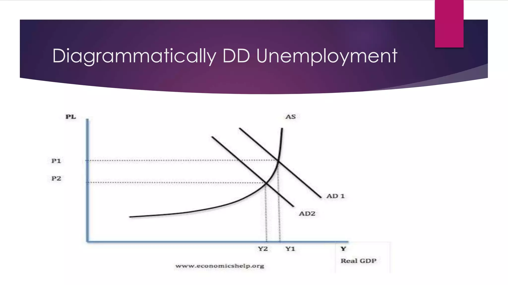 Diagrammatically DD Unemployment
 