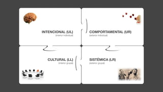 INTENCIONAL (UL)               COMPORTAMENTAL (UR)
       (interior individual)   (exterior individual)




  CULTURAL (LL)                SISTÉMICA (LR)
          (interior grupal)    (exterior grupal)
 