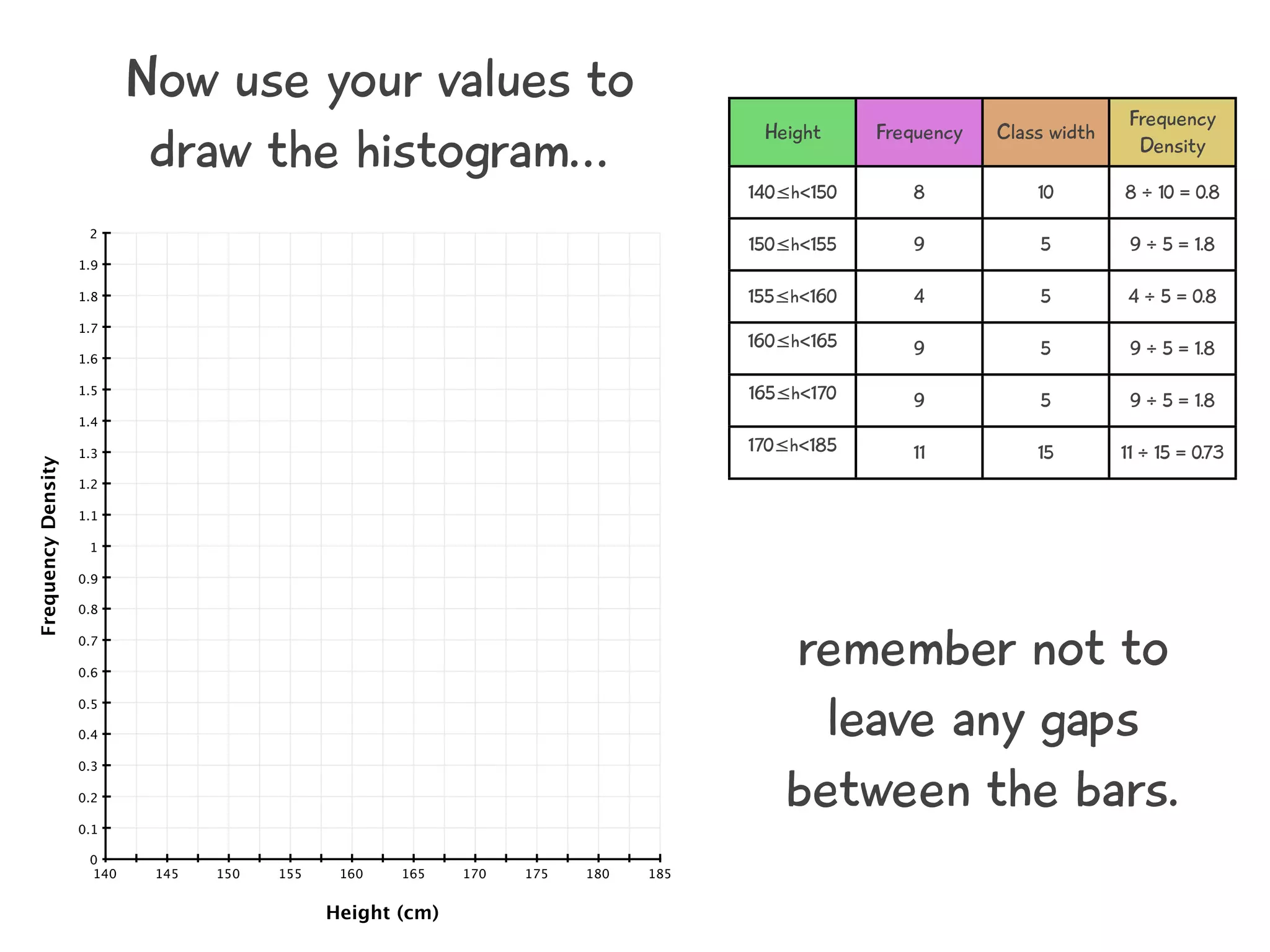 185140 145 150 155 160 165 170 175 180
2
0
0.1
0.2
0.3
0.4
0.5
0.6
0.7
0.8
0.9
1
1.1
1.2
1.3
1.4
1.5
1.6
1.7
1.8
1.9
Height (cm)
FrequencyDensity
Height Frequency Class width
Frequency
Density
140≤h<150 8 10 8 ÷ 10 = 0.8
150≤h<155 9 5 9 ÷ 5 = 1.8
155≤h<160 4 5 4 ÷ 5 = 0.8
160≤h<165 9 5 9 ÷ 5 = 1.8
165≤h<170 9 5 9 ÷ 5 = 1.8
170≤h<185 11 15 11 ÷ 15 = 0.73
Now use your values to
draw the histogram...
remember not to
leave any gaps
between the bars.
 