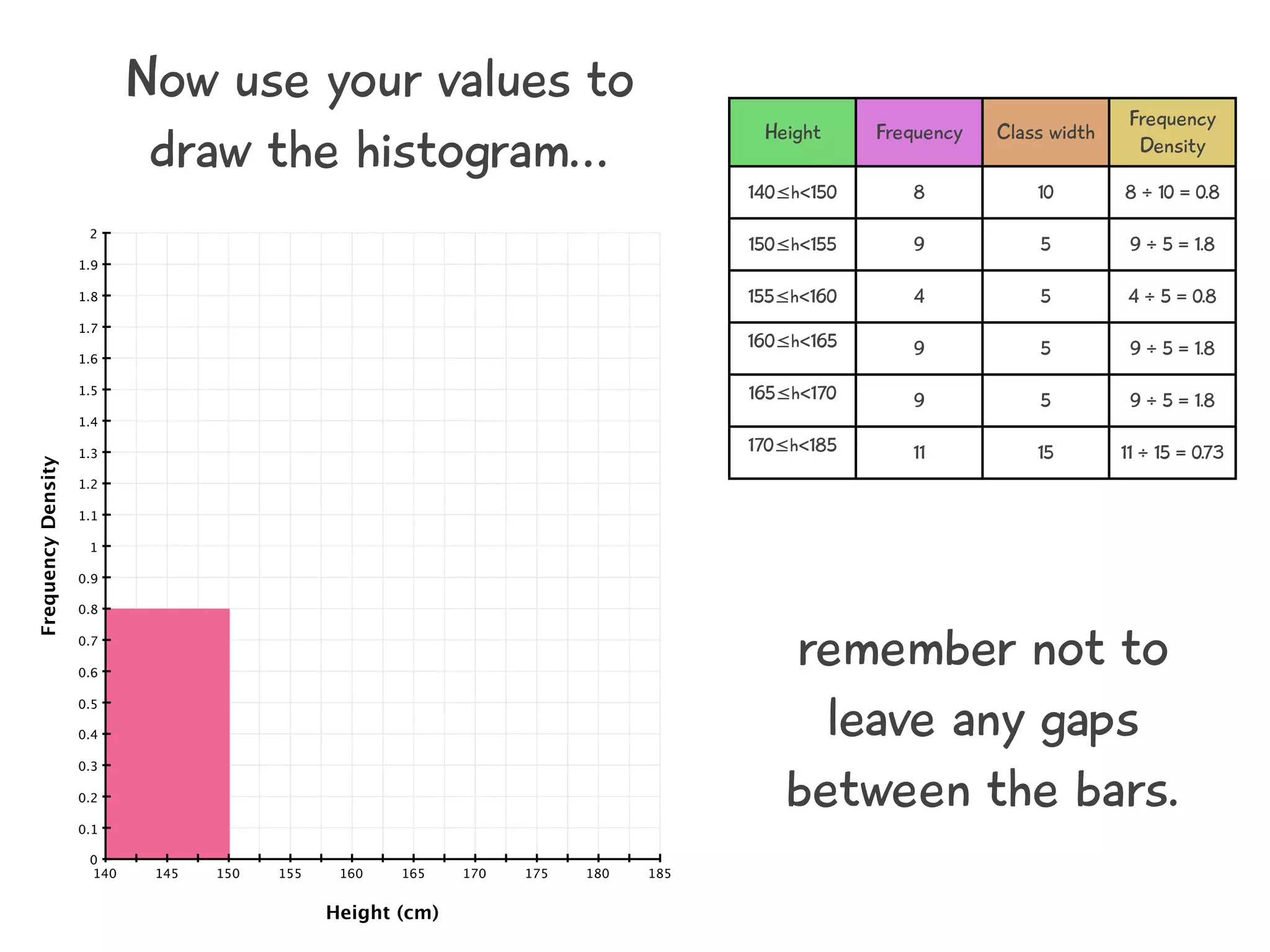 Height Frequency Class width
Frequency
Density
140≤h<150 8 10 8 ÷ 10 = 0.8
150≤h<155 9 5 9 ÷ 5 = 1.8
155≤h<160 4 5 4 ÷ 5 = 0.8
160≤h<165 9 5 9 ÷ 5 = 1.8
165≤h<170 9 5 9 ÷ 5 = 1.8
170≤h<185 11 15 11 ÷ 15 = 0.73
Now use your values to
draw the histogram...
remember not to
leave any gaps
between the bars.
185140 145 150 155 160 165 170 175 180
2
0
0.1
0.2
0.3
0.4
0.5
0.6
0.7
0.8
0.9
1
1.1
1.2
1.3
1.4
1.5
1.6
1.7
1.8
1.9
Height (cm)
FrequencyDensity
 