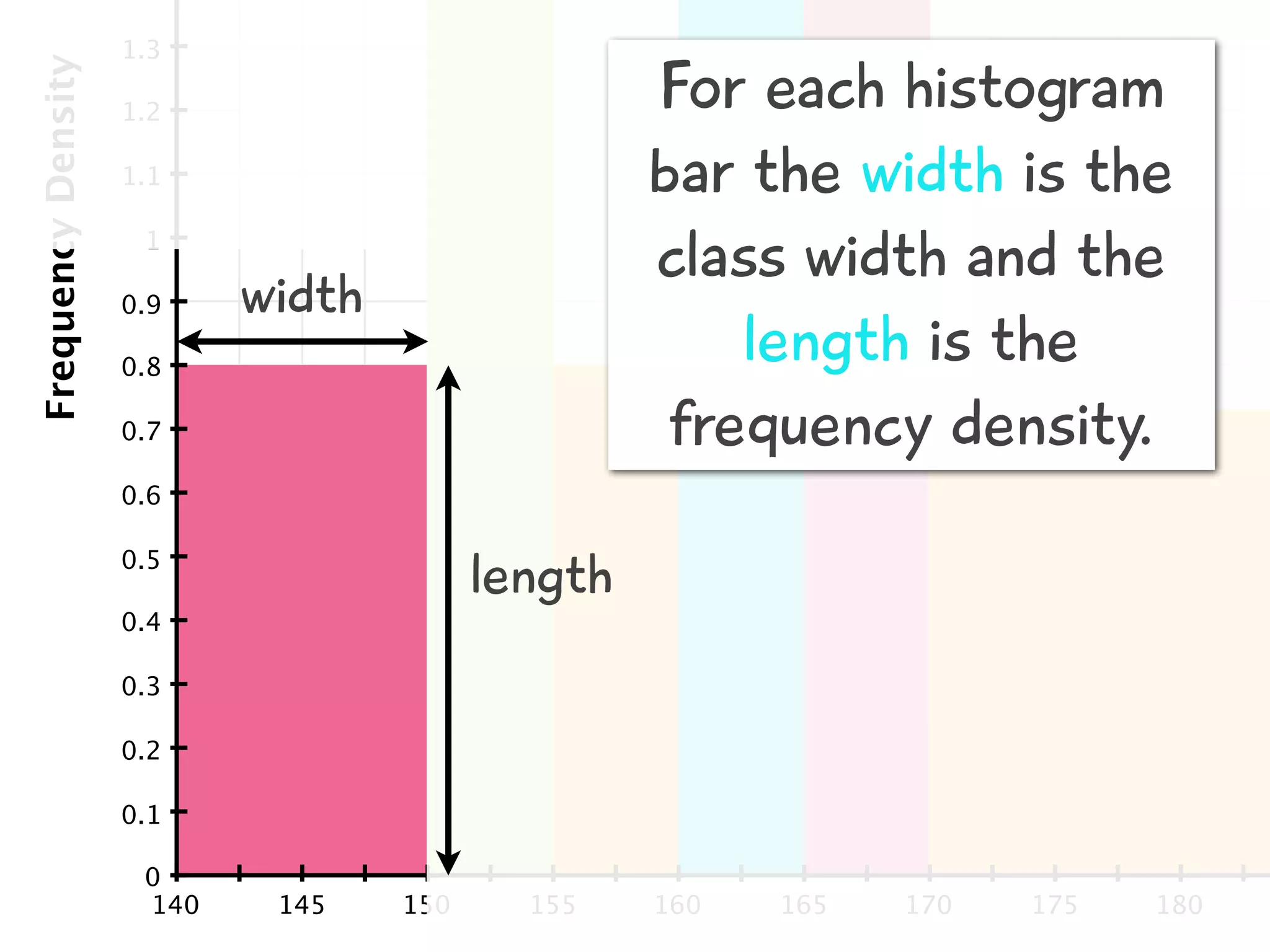 140 145 150 155 160 165 170 175 180
0
0.1
0.2
0.3
0.4
0.5
0.6
0.7
0.8
0.9
1
1.1
1.2
1.3
FrequencyDensity
width
length
For each histogram
bar the width is the
class width and the
length is the
frequency density.
 
