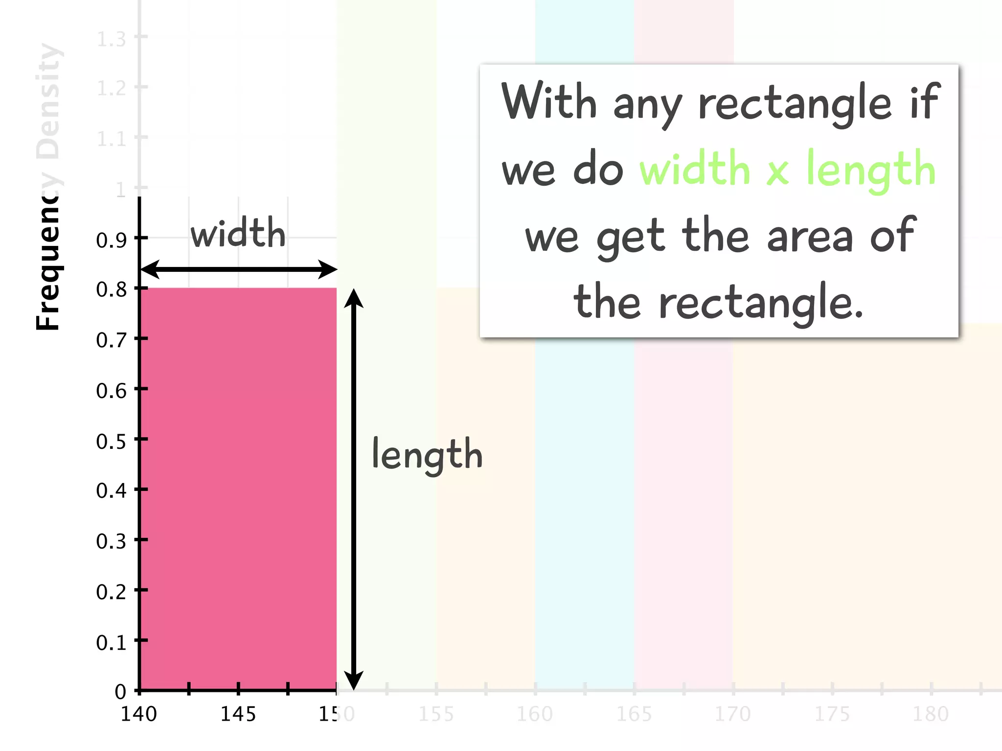 140 145 150 155 160 165 170 175 180
0
0.1
0.2
0.3
0.4
0.5
0.6
0.7
0.8
0.9
1
1.1
1.2
1.3
FrequencyDensity
width
length
With any rectangle if
we do width x length
we get the area of
the rectangle.
 
