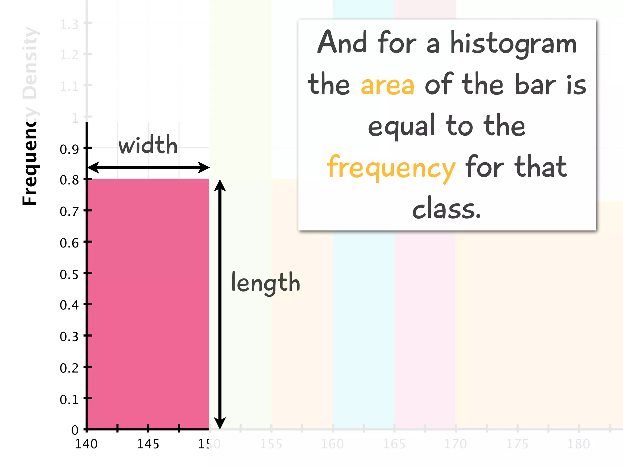 140 145 150 155 160 165 170 175 180
0
0.1
0.2
0.3
0.4
0.5
0.6
0.7
0.8
0.9
1
1.1
1.2
1.3
FrequencyDensity
width
length
And for a histogram
the area of the bar is
equal to the
frequency for that
class.
 