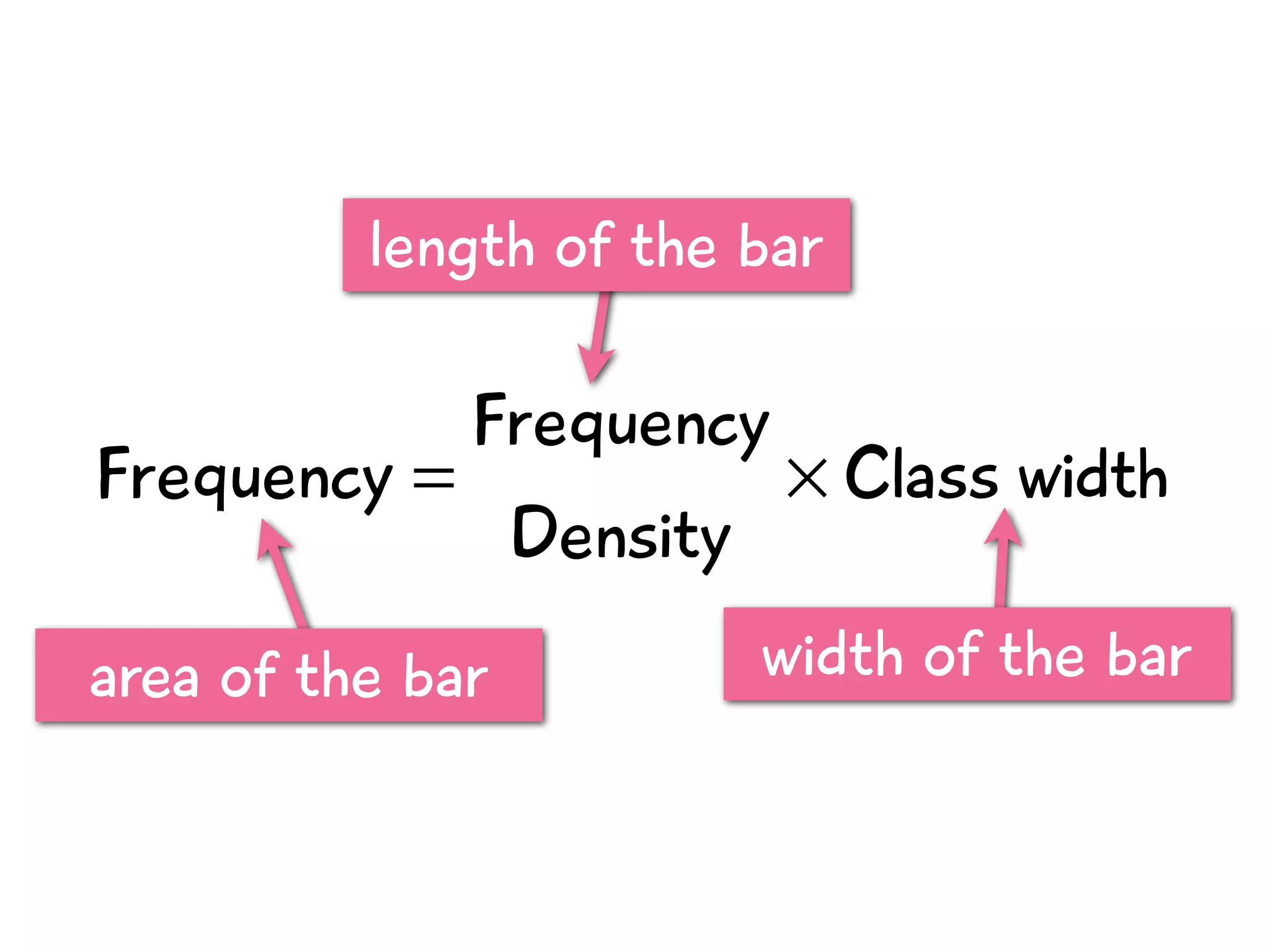 Frequency =
Frequency
Density
× Class width
width of the bar
length of the bar
area of the bar
 