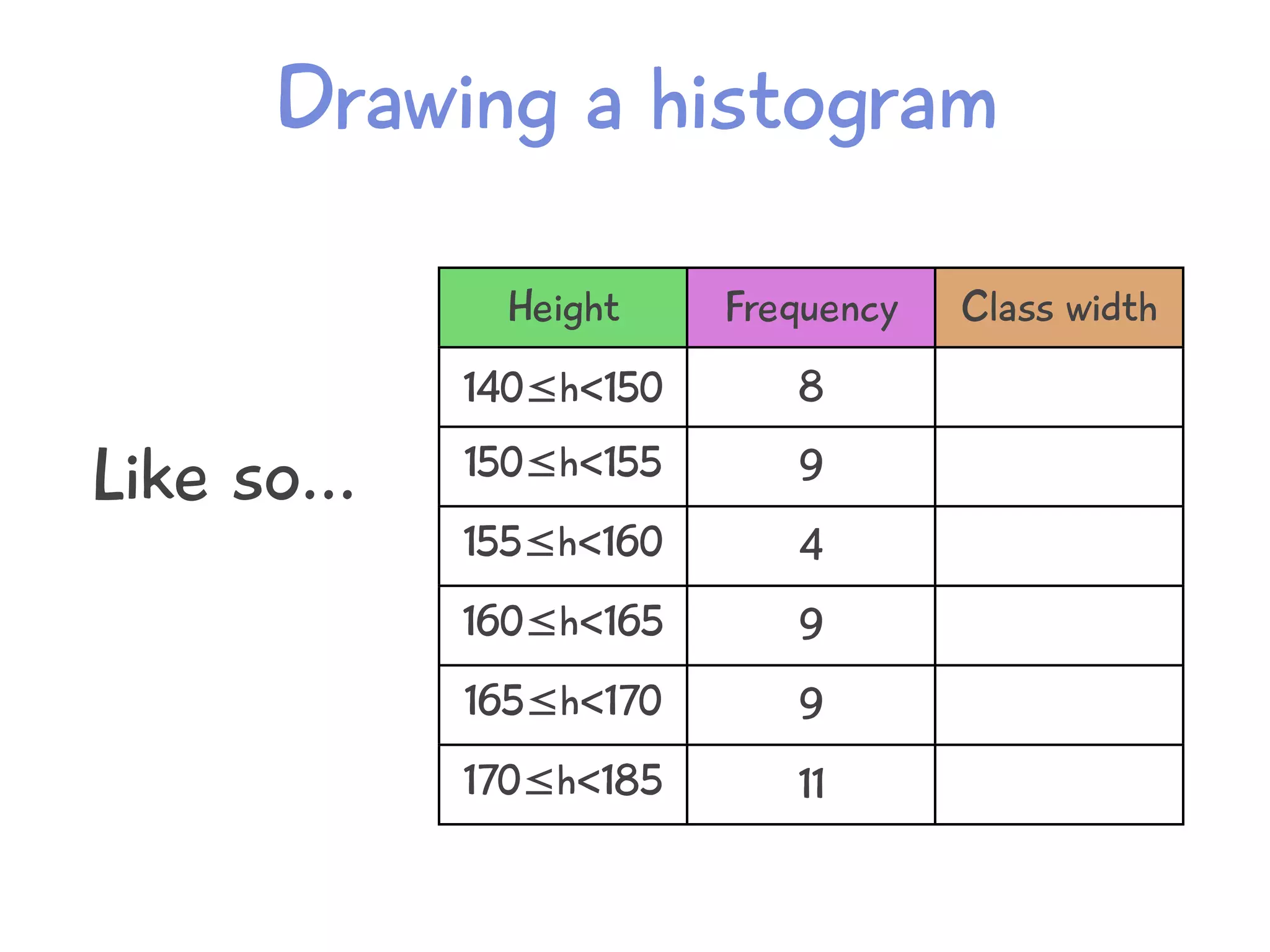 Drawing a histogram
Height Frequency Class width
140≤h<150 8
150≤h<155 9
155≤h<160 4
160≤h<165 9
165≤h<170 9
170≤h<185 11
Like so...
 