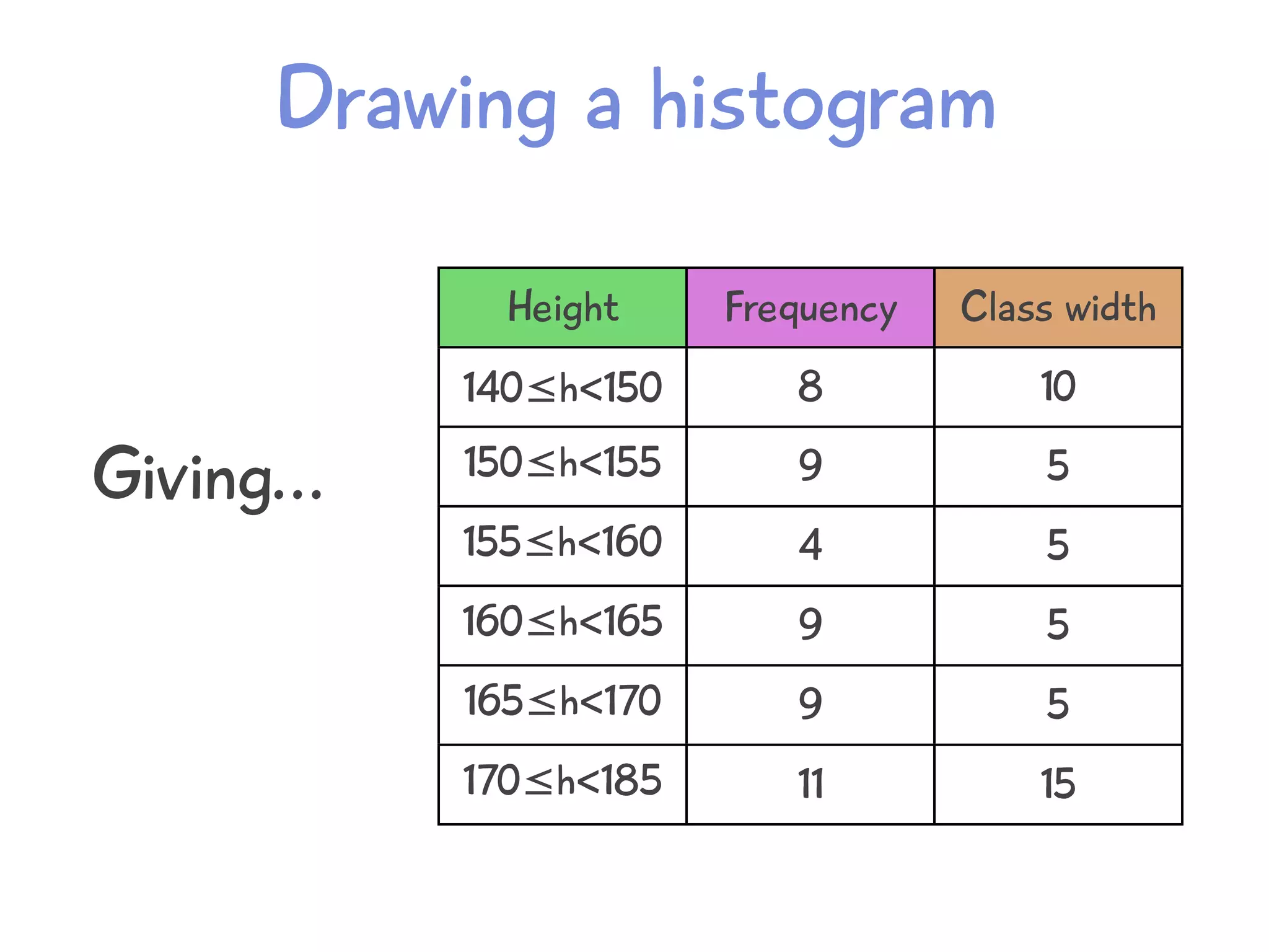 Drawing a histogram
Giving...
Height Frequency Class width
140≤h<150 8 10
150≤h<155 9 5
155≤h<160 4 5
160≤h<165 9 5
165≤h<170 9 5
170≤h<185 11 15
 