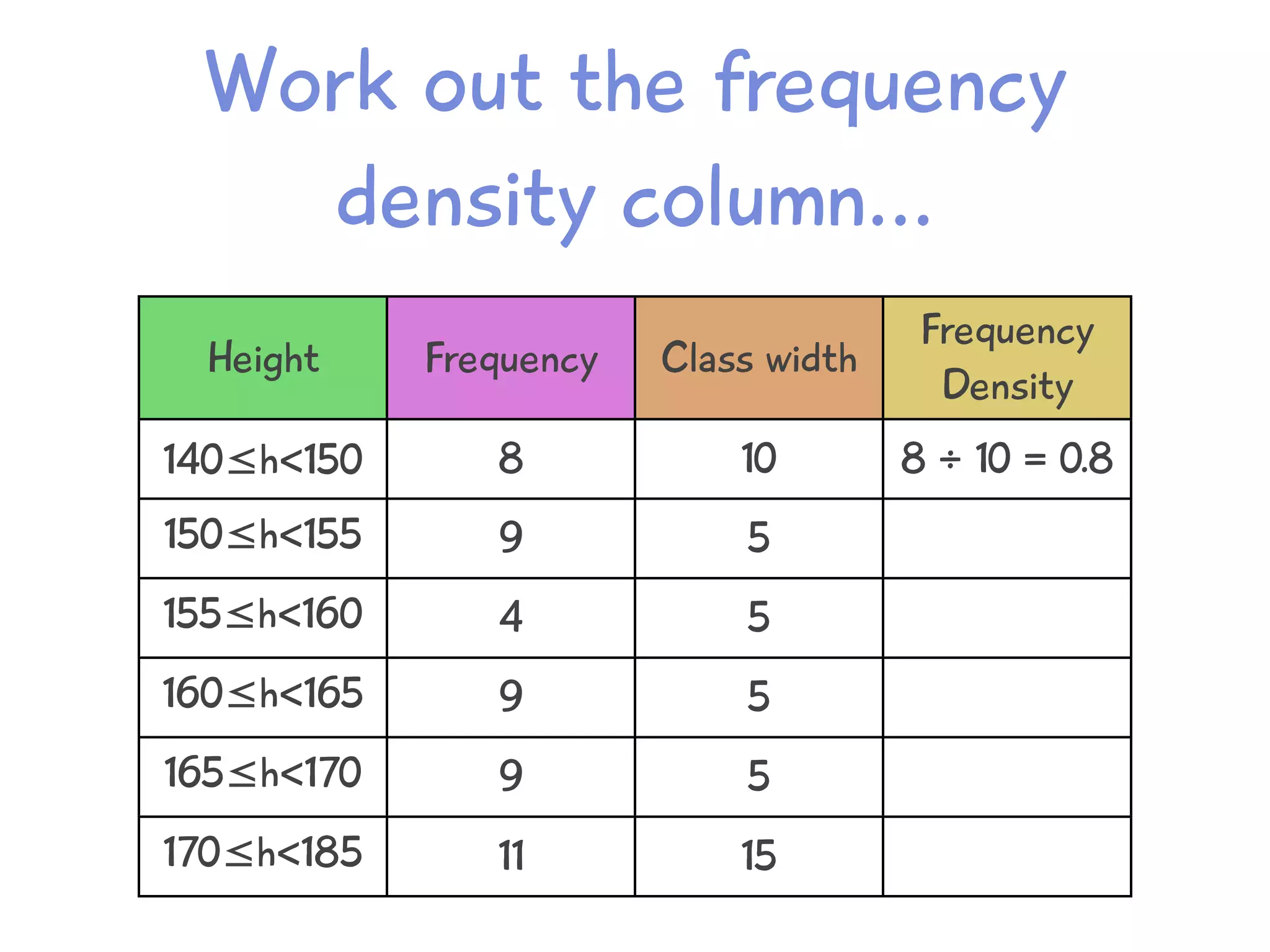 Work out the frequency
density column...
Height Frequency Class width
Frequency
Density
140≤h<150 8 10 8 ÷ 10 = 0.8
150≤h<155 9 5
155≤h<160 4 5
160≤h<165 9 5
165≤h<170 9 5
170≤h<185 11 15
 