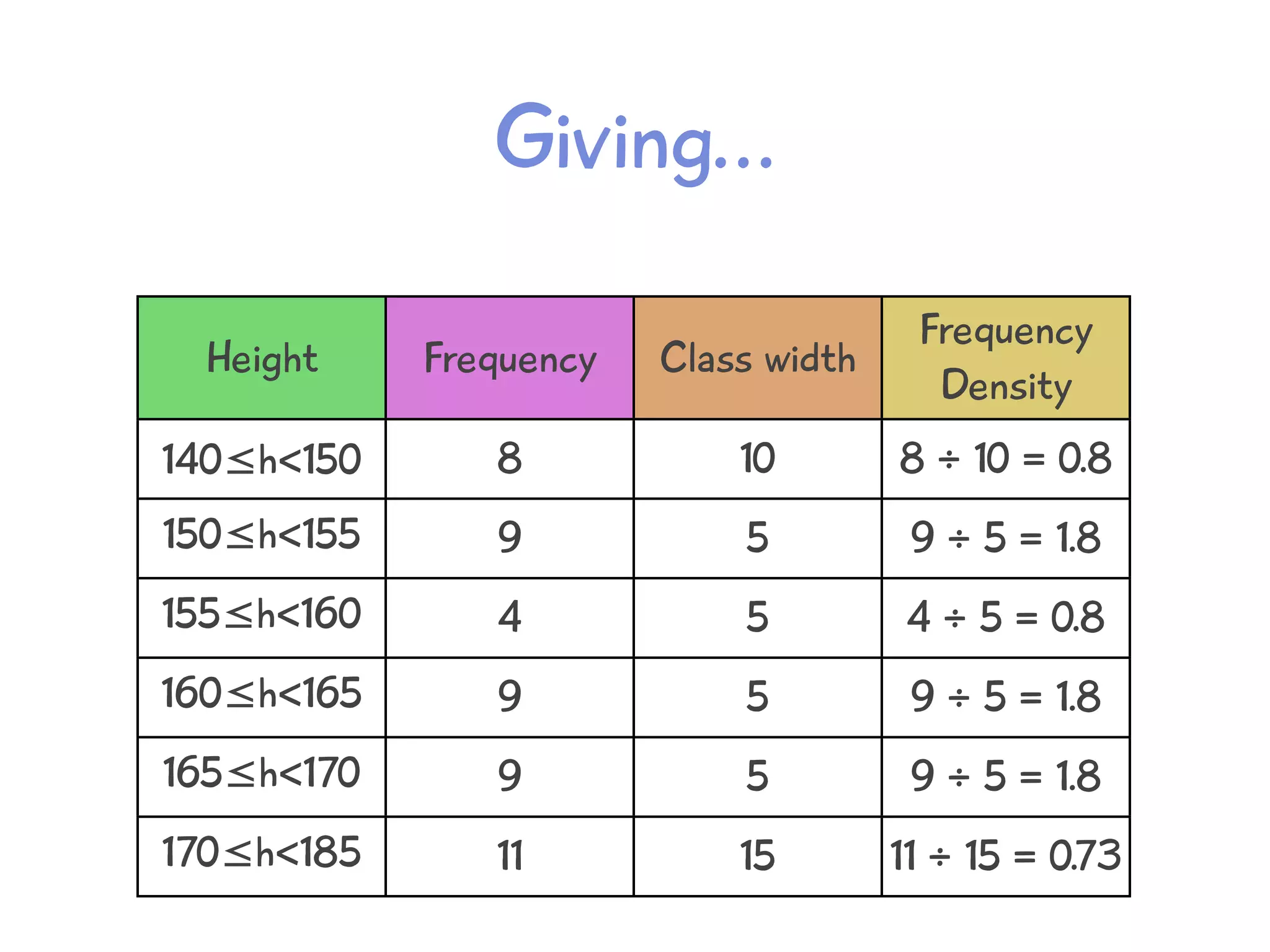 Giving...
Height Frequency Class width
Frequency
Density
140≤h<150 8 10 8 ÷ 10 = 0.8
150≤h<155 9 5 9 ÷ 5 = 1.8
155≤h<160 4 5 4 ÷ 5 = 0.8
160≤h<165 9 5 9 ÷ 5 = 1.8
165≤h<170 9 5 9 ÷ 5 = 1.8
170≤h<185 11 15 11 ÷ 15 = 0.73
 