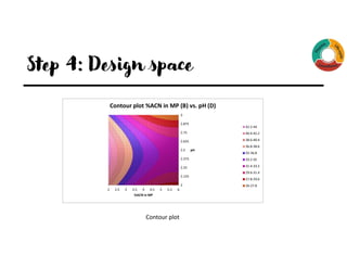 Step 4: Design space
Contour plot
2
2.125
2.25
2.375
2.5
2.625
2.75
2.875
3
2 2.5 3 3.5 4 4.5 5 5.5 6
pH
%ACN in MP
Contour plot %ACN in MP (B) vs. pH (D)
42.2-44
40.4-42.2
38.6-40.4
36.8-38.6
35-36.8
33.2-35
31.4-33.2
29.6-31.4
27.8-29.6
26-27.8
 