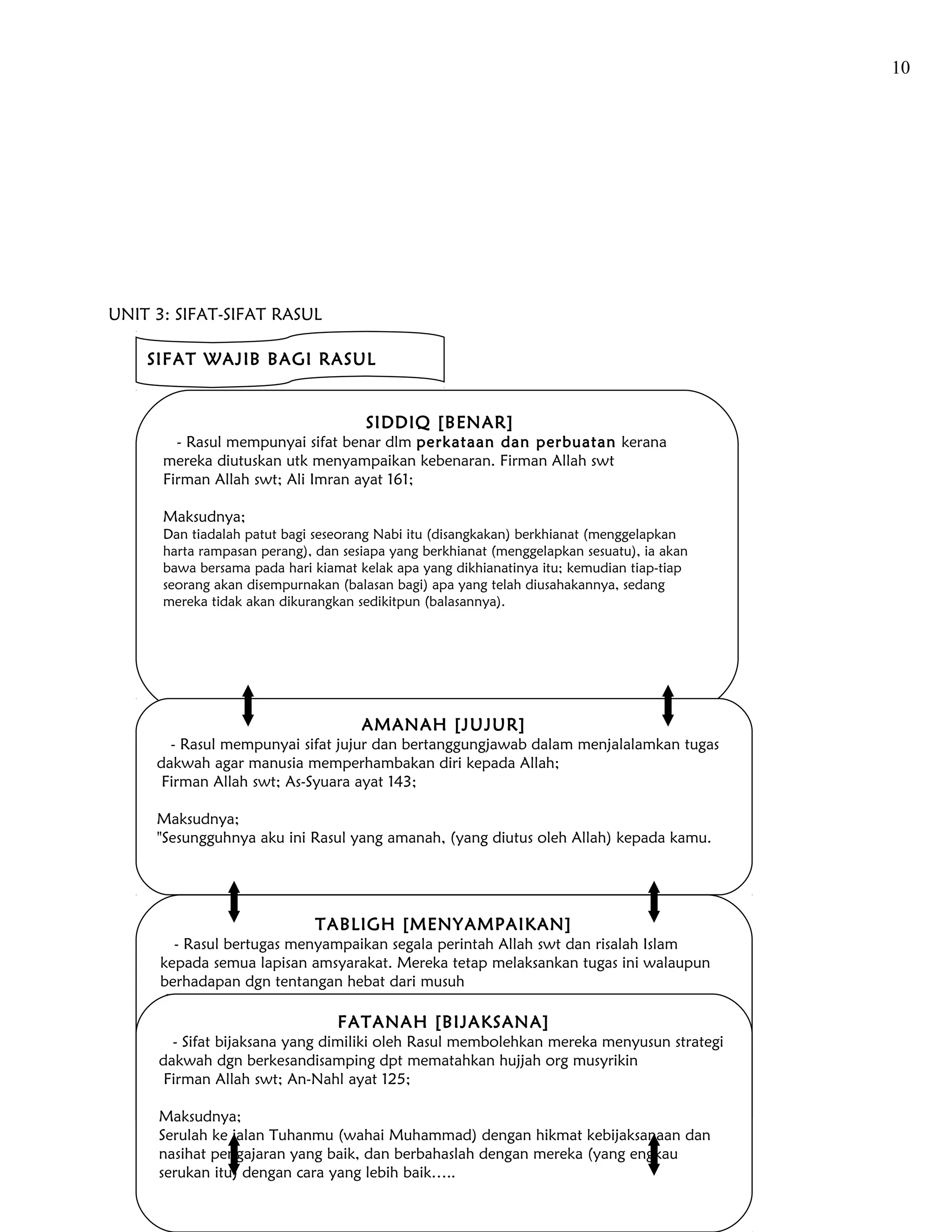 10




UNIT 3: SIFAT-SIFAT RASUL

    SIFAT WAJIB BAGI RASUL


                                      SIDDIQ [BENAR]
        - Rasul mempunyai sifat benar dlm perkataan dan perbuatan kerana
      mereka diutuskan utk menyampaikan kebenaran. Firman Allah swt
      Firman Allah swt; Ali Imran ayat 161;

      Maksudnya;
      Dan tiadalah patut bagi seseorang Nabi itu (disangkakan) berkhianat (menggelapkan
      harta rampasan perang), dan sesiapa yang berkhianat (menggelapkan sesuatu), ia akan
      bawa bersama pada hari kiamat kelak apa yang dikhianatinya itu; kemudian tiap-tiap
      seorang akan disempurnakan (balasan bagi) apa yang telah diusahakannya, sedang
      mereka tidak akan dikurangkan sedikitpun (balasannya).




                                     AMANAH [JUJUR]
       - Rasul mempunyai sifat jujur dan bertanggungjawab dalam menjalalamkan tugas
     dakwah agar manusia memperhambakan diri kepada Allah;
      Firman Allah swt; As-Syuara ayat 143;

     Maksudnya;
     "Sesungguhnya aku ini Rasul yang amanah, (yang diutus oleh Allah) kepada kamu.




                              TABLIGH [MENYAMPAIKAN]
        - Rasul bertugas menyampaikan segala perintah Allah swt dan risalah Islam
      kepada semua lapisan amsyarakat. Mereka tetap melaksankan tugas ini walaupun
      berhadapan dgn tentangan hebat dari musuh
       Firman Allah swt; al-Maidah ayat 99;
                                 FATANAH [BIJAKSANA]
     Maksudnya;
       - Sifat bijaksana yang dimiliki oleh Rasul membolehkan mereka menyusun strategi
     dakwah dgn berkesandisamping dpt mematahkan hujjah selain daripada
     Tidak ada kewajipan yang ditugaskan kepada Rasulullah org musyrikin
     menyampaikan (perintah-perintah Allah) sahaja; dan Allah sentiasa mengetahui apa
      Firman Allah swt; An-Nahl ayat 125;
     yang kamu lahirkan dan apa yang kamu sembunyikan.
     Maksudnya;
     Serulah ke jalan Tuhanmu (wahai Muhammad) dengan hikmat kebijaksanaan dan
     nasihat pengajaran yang baik, dan berbahaslah dengan mereka (yang engkau
     serukan itu) dengan cara yang lebih baik…..
 