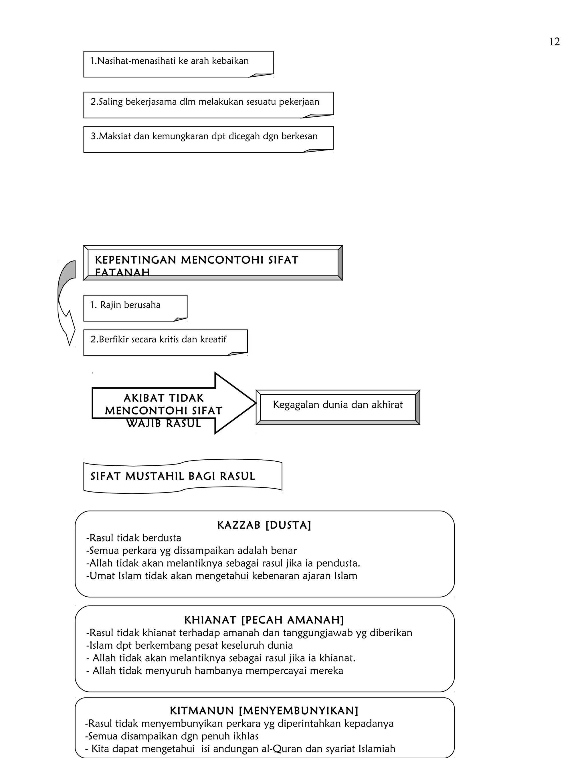 12
 1.Nasihat-menasihati ke arah kebaikan



 2.Saling bekerjasama dlm melakukan sesuatu pekerjaan


 3.Maksiat dan kemungkaran dpt dicegah dgn berkesan




  KEPENTINGAN MENCONTOHI SIFAT
  FATANAH


 1. Rajin berusaha


 2.Berfikir secara kritis dan kreatif




      AKIBAT TIDAK
                                          Kegagalan dunia dan akhirat
    MENCONTOHI SIFAT
      WAJIB RASUL




 SIFAT MUSTAHIL BAGI RASUL



                            KAZZAB [DUSTA]
-Rasul tidak berdusta
-Semua perkara yg dissampaikan adalah benar
-Allah tidak akan melantiknya sebagai rasul jika ia pendusta.
-Umat Islam tidak akan mengetahui kebenaran ajaran Islam



                      KHIANAT [PECAH AMANAH]
-Rasul tidak khianat terhadap amanah dan tanggungjawab yg diberikan
-Islam dpt berkembang pesat keseluruh dunia
- Allah tidak akan melantiknya sebagai rasul jika ia khianat.
- Allah tidak menyuruh hambanya mempercayai mereka


                  KITMANUN [MENYEMBUNYIKAN]
-Rasul tidak menyembunyikan perkara yg diperintahkan kepadanya
-Semua disampaikan dgn penuh ikhlas
- Kita dapat mengetahui isi andungan al-Quran dan syariat Islamiah
 