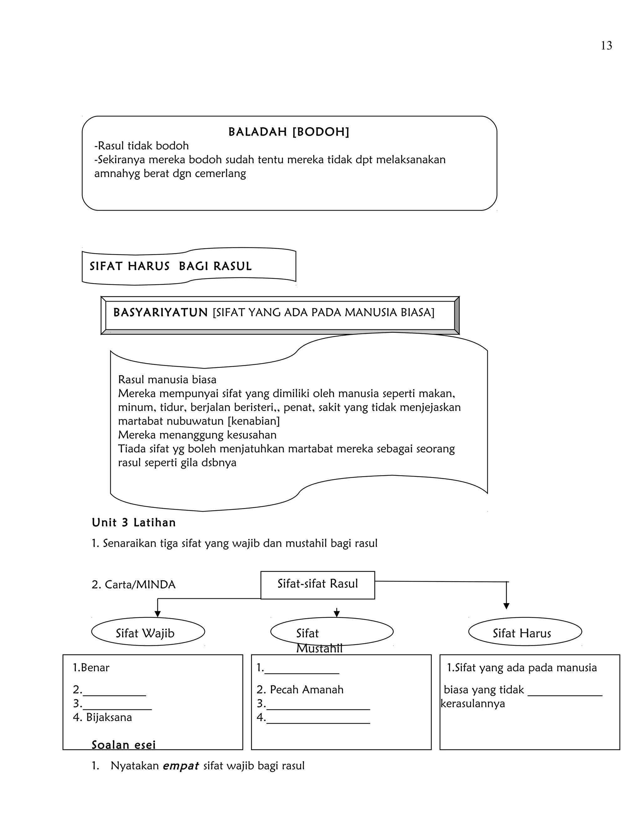 13




                             BALADAH [BODOH]
    -Rasul tidak bodoh
    -Sekiranya mereka bodoh sudah tentu mereka tidak dpt melaksanakan
    amnahyg berat dgn cemerlang




   SIFAT HARUS BAGI RASUL



          BASYARIYATUN [SIFAT YANG ADA PADA MANUSIA BIASA]




          Rasul manusia biasa
          Mereka mempunyai sifat yang dimiliki oleh manusia seperti makan,
          minum, tidur, berjalan beristeri,, penat, sakit yang tidak menjejaskan
          martabat nubuwatun [kenabian]
          Mereka menanggung kesusahan
          Tiada sifat yg boleh menjatuhkan martabat mereka sebagai seorang
          rasul seperti gila dsbnya




   Unit 3 Latihan
   1. Senaraikan tiga sifat yang wajib dan mustahil bagi rasul


   2. Carta/MINDA                         Sifat-sifat Rasul


          Sifat Wajib                         Sifat                                  Sifat Harus
                                              Mustahil
1.Benar                               1._____________                        1.Sifat yang ada pada manusia
2.___________                         2. Pecah Amanah                       biasa yang tidak _____________
3.____________                        3.__________________                 kerasulannya
4. Bijaksana                          4.__________________

   Soalan esei
   1. Nyatakan empat sifat wajib bagi rasul
 
