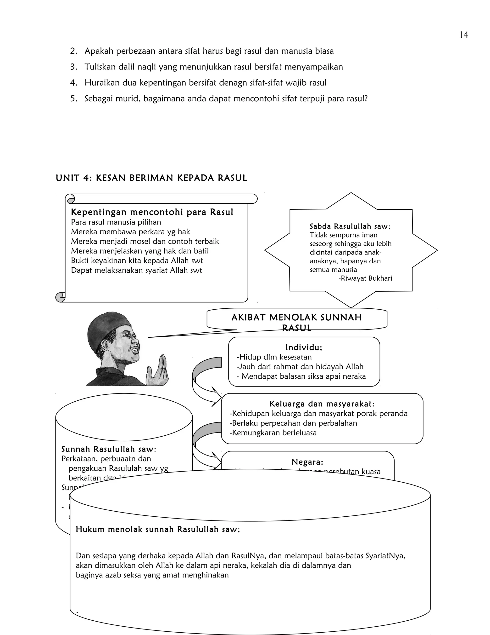 14
   2. Apakah perbezaan antara sifat harus bagi rasul dan manusia biasa
   3. Tuliskan dalil naqli yang menunjukkan rasul bersifat menyampaikan
   4. Huraikan dua kepentingan bersifat denagn sifat-sifat wajib rasul
   5. Sebagai murid, bagaimana anda dapat mencontohi sifat terpuji para rasul?




UNIT 4: KESAN BERIMAN KEPADA RASUL


   Kepentingan mencontohi para Rasul
   Para rasul manusia pilihan                                      Sabda Rasulullah saw;
   Mereka membawa perkara yg hak                                   Tidak sempurna iman
   Mereka menjadi mosel dan contoh terbaik                         seseorg sehingga aku lebih
   Mereka menjelaskan yang hak dan batil                           dicintai daripada anak-
   Bukti keyakinan kita kepada Allah swt                           anaknya, bapanya dan
   Dapat melaksanakan syariat Allah swt                            semua manusia
                                                                             -Riwayat Bukhari




                                              AKIBAT MENOLAK SUNNAH
                                                       RASUL

                                                             Individu;
                                               -Hidup dlm kesesatan
                                               -Jauh dari rahmat dan hidayah Allah
                                               - Mendapat balasan siksa apai neraka


                                                        Keluarga dan masyarakat ;
                                             -Kehidupan keluarga dan masyarkat porak peranda
                                             -Berlaku perpecahan dan perbalahan
                                             -Kemungkaran berleluasa

 Sunnah Rasulullah saw :
 Perkataan, perbuaatn dan                                     Negara:
   pengakuan Rasululah saw yg                - Negara huru hara kerana perebutan kuasa
   berkaitan dgn Islam                       -Tidak membangun
 Sunnah sumber kedua syariat                 -Perkembangan ilmu akan sia- sia
   Islamiah selepas al-Quran
 - Menolak Sunnah Rasulullah saw
   dianggap murtad
    Hukum menolak sunnah Rasulullah saw ;


    Dan sesiapa yang derhaka kepada Allah dan RasulNya, dan melampaui batas-batas SyariatNya,
    akan dimasukkan oleh Allah ke dalam api neraka, kekalah dia di dalamnya dan
    baginya azab seksa yang amat menghinakan



    .
 