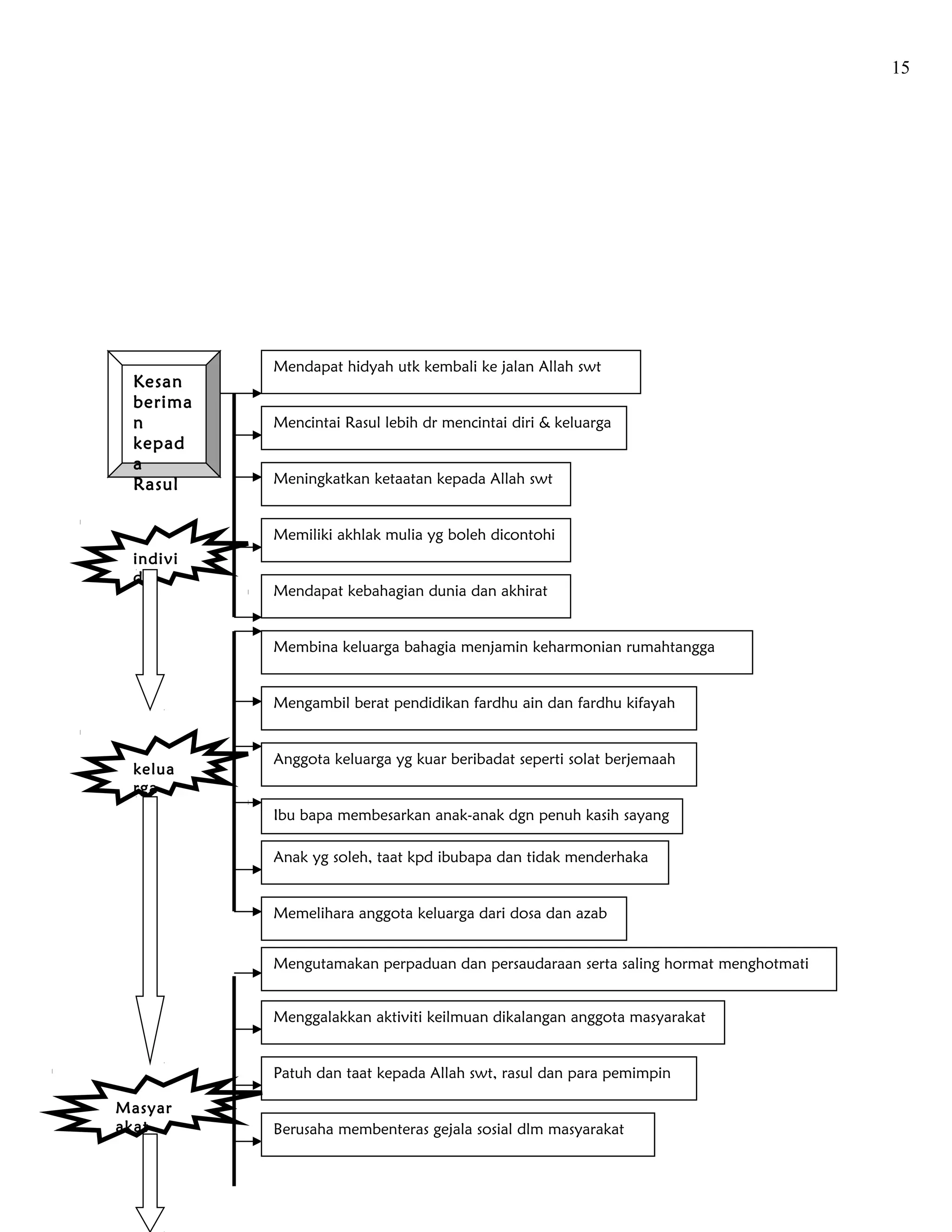 15




          Mendapat hidyah utk kembali ke jalan Allah swt
 Kesan
 berima
 n        Mencintai Rasul lebih dr mencintai diri & keluarga
 kepad
 a
 Rasul    Meningkatkan ketaatan kepada Allah swt


          Memiliki akhlak mulia yg boleh dicontohi
 indivi
 du
          Mendapat kebahagian dunia dan akhirat


          Membina keluarga bahagia menjamin keharmonian rumahtangga


          Mengambil berat pendidikan fardhu ain dan fardhu kifayah


          Anggota keluarga yg kuar beribadat seperti solat berjemaah
 kelua
 rga
          Ibu bapa membesarkan anak-anak dgn penuh kasih sayang

          Anak yg soleh, taat kpd ibubapa dan tidak menderhaka


          Memelihara anggota keluarga dari dosa dan azab


          Mengutamakan perpaduan dan persaudaraan serta saling hormat menghotmati


          Menggalakkan aktiviti keilmuan dikalangan anggota masyarakat


          Patuh dan taat kepada Allah swt, rasul dan para pemimpin

Masyar
akat      Berusaha membenteras gejala sosial dlm masyarakat
 