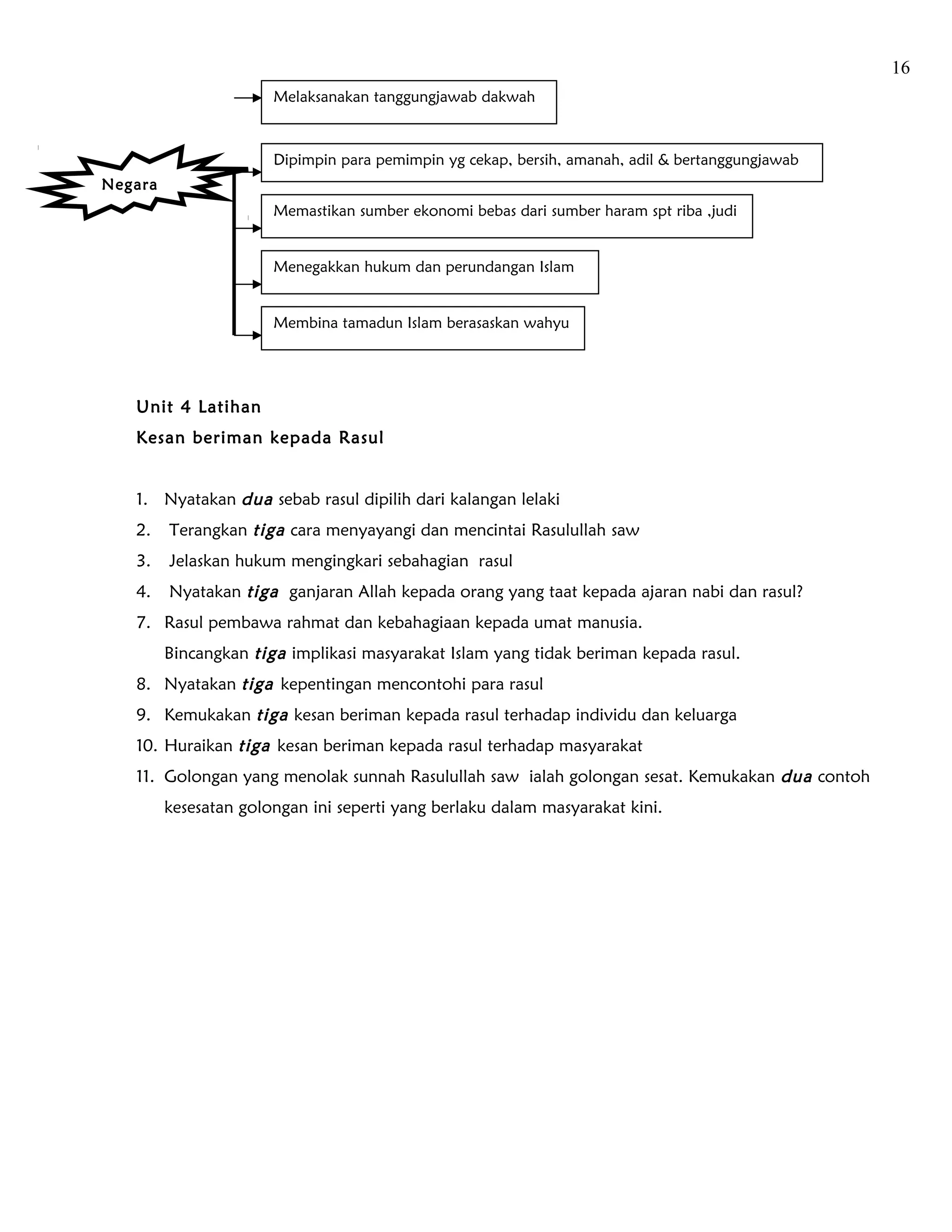 16
                       Melaksanakan tanggungjawab dakwah



                       Dipimpin para pemimpin yg cekap, bersih, amanah, adil & bertanggungjawab
Negara
                       Memastikan sumber ekonomi bebas dari sumber haram spt riba ,judi


                       Menegakkan hukum dan perundangan Islam


                       Membina tamadun Islam berasaskan wahyu




   Unit 4 Latihan
   Kesan beriman kepada Rasul


   1. Nyatakan dua sebab rasul dipilih dari kalangan lelaki
   2.    Terangkan tiga cara menyayangi dan mencintai Rasulullah saw
   3.    Jelaskan hukum mengingkari sebahagian rasul
   4.    Nyatakan tiga ganjaran Allah kepada orang yang taat kepada ajaran nabi dan rasul?
   7. Rasul pembawa rahmat dan kebahagiaan kepada umat manusia.
         Bincangkan tiga implikasi masyarakat Islam yang tidak beriman kepada rasul.
   8. Nyatakan tiga kepentingan mencontohi para rasul
   9. Kemukakan tiga kesan beriman kepada rasul terhadap individu dan keluarga
   10. Huraikan tiga kesan beriman kepada rasul terhadap masyarakat
   11. Golongan yang menolak sunnah Rasulullah saw ialah golongan sesat. Kemukakan dua contoh
         kesesatan golongan ini seperti yang berlaku dalam masyarakat kini.
 