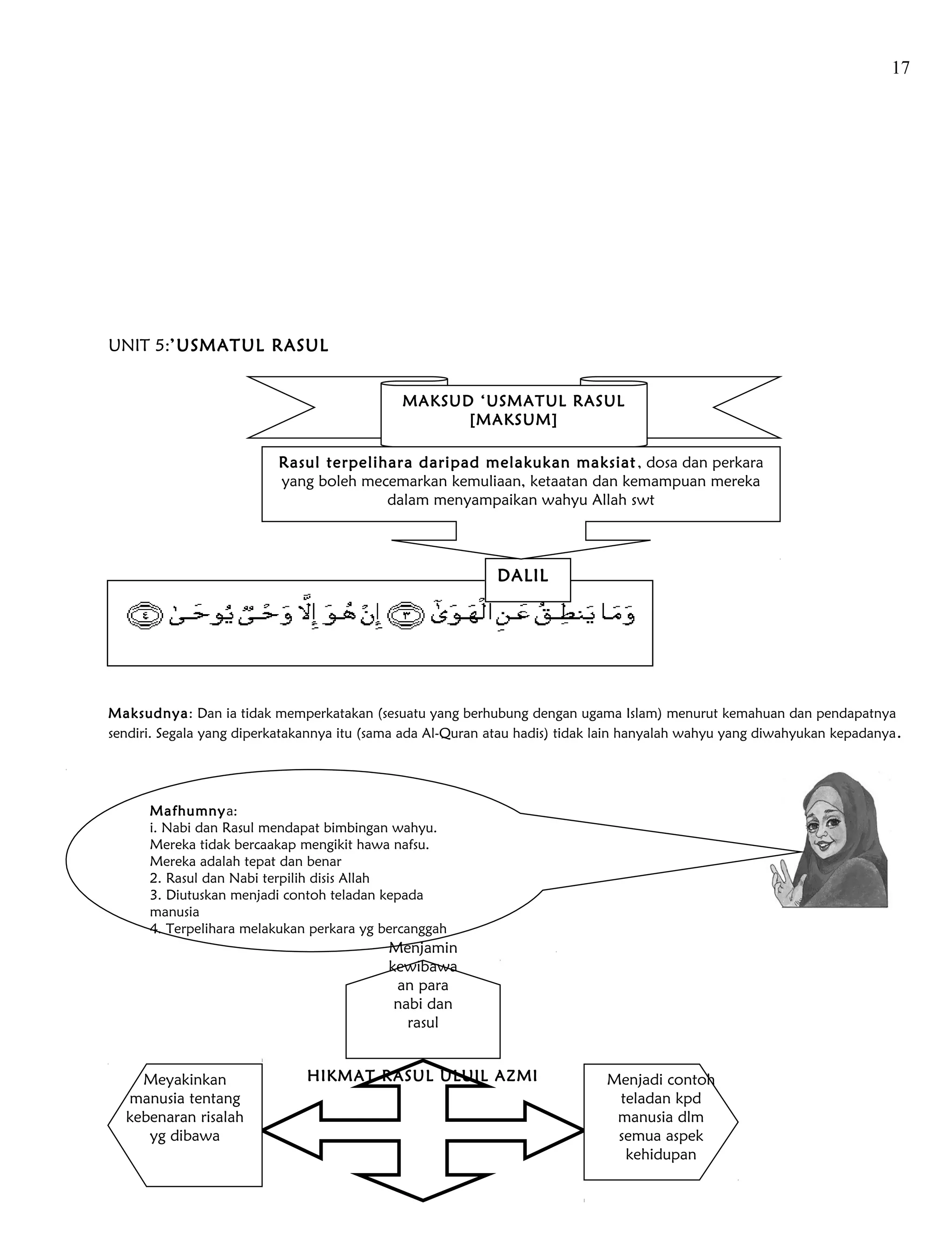 17




UNIT 5:’USMATUL RASUL


                                              MAKSUD ‘USMATUL RASUL
                                                    [MAKSUM]

                          Rasul terpelihara daripad melakukan maksiat , dosa dan perkara
                          yang boleh mecemarkan kemuliaan, ketaatan dan kemampuan mereka
                                        dalam menyampaikan wahyu Allah swt



                                                             DALIL




Maksudnya: Dan ia tidak memperkatakan (sesuatu yang berhubung dengan ugama Islam) menurut kemahuan dan pendapatnya
sendiri. Segala yang diperkatakannya itu (sama ada Al-Quran atau hadis) tidak lain hanyalah wahyu yang diwahyukan kepadanya .




      Mafhumnya:
      i. Nabi dan Rasul mendapat bimbingan wahyu.
      Mereka tidak bercaakap mengikit hawa nafsu.
      Mereka adalah tepat dan benar
      2. Rasul dan Nabi terpilih disis Allah
      3. Diutuskan menjadi contoh teladan kepada
      manusia
      4. Terpelihara melakukan perkara yg bercanggah
                                            Menjamin
                                            kewibawa
                                             an para
                                             nabi dan
                                               rasul


    Meyakinkan                 HIKMAT RASUL ULUIL AZMI                        Menjadi contoh
  manusia tentang                                                              teladan kpd
  kebenaran risalah                                                            manusia dlm
     yg dibawa                                                                 semua aspek
                                                                                kehidupan
 