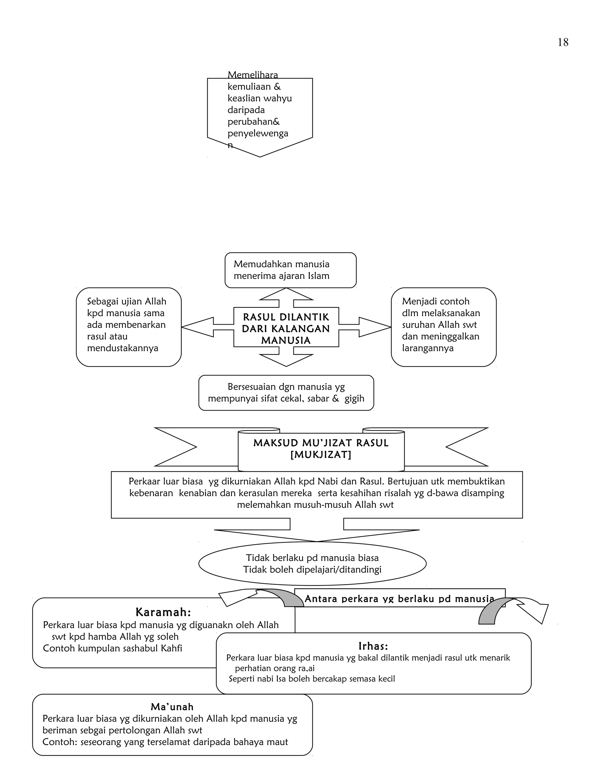 18

                                          Memelihara
                                          kemuliaan &
                                          keaslian wahyu
                                          daripada
                                          perubahan&
                                          penyelewenga
                                          n




                                            Memudahkan manusia
                                            menerima ajaran Islam

          Sebagai ujian Allah                                                          Menjadi contoh
          kpd manusia sama                    RASUL DILANTIK                           dlm melaksanakan
          ada membenarkan                     DARI KALANGAN                            suruhan Allah swt
          rasul atau                             MANUSIA                               dan meninggalkan
          mendustakannya                                                               larangannya


                                         Bersesuaian dgn manusia yg
                                      mempunyai sifat cekal, sabar & gigih



                                                 MAKSUD MU’JIZAT RASUL
                                                      [MUKJIZAT]

                   Perkaar luar biasa yg dikurniakan Allah kpd Nabi dan Rasul. Bertujuan utk membuktikan
                   kebenaran kenabian dan kerasulan mereka serta kesahihan risalah yg d-bawa disamping
                                            melemahkan musuh-musuh Allah swt




                                              Tidak berlaku pd manusia biasa
                                              Tidak boleh dipelajari/ditandingi


                                                              Antara perkara yg berlaku pd manusia
                     Karamah:
Perkara luar biasa kpd manusia yg diguanakn oleh Allah
  swt kpd hamba Allah yg soleh
Contoh kumpulan sashabul Kahfi                                              Irhas:
                                          Perkara luar biasa kpd manusia yg bakal dilantik menjadi rasul utk menarik
                                             perhatian orang ra,ai
                                           Seperti nabi Isa boleh bercakap semasa kecil


                          Ma’unah
Perkara luar biasa yg dikurniakan oleh Allah kpd manusia yg
beriman sebgai pertolongan Allah swt
Contoh: seseorang yang terselamat daripada bahaya maut
 