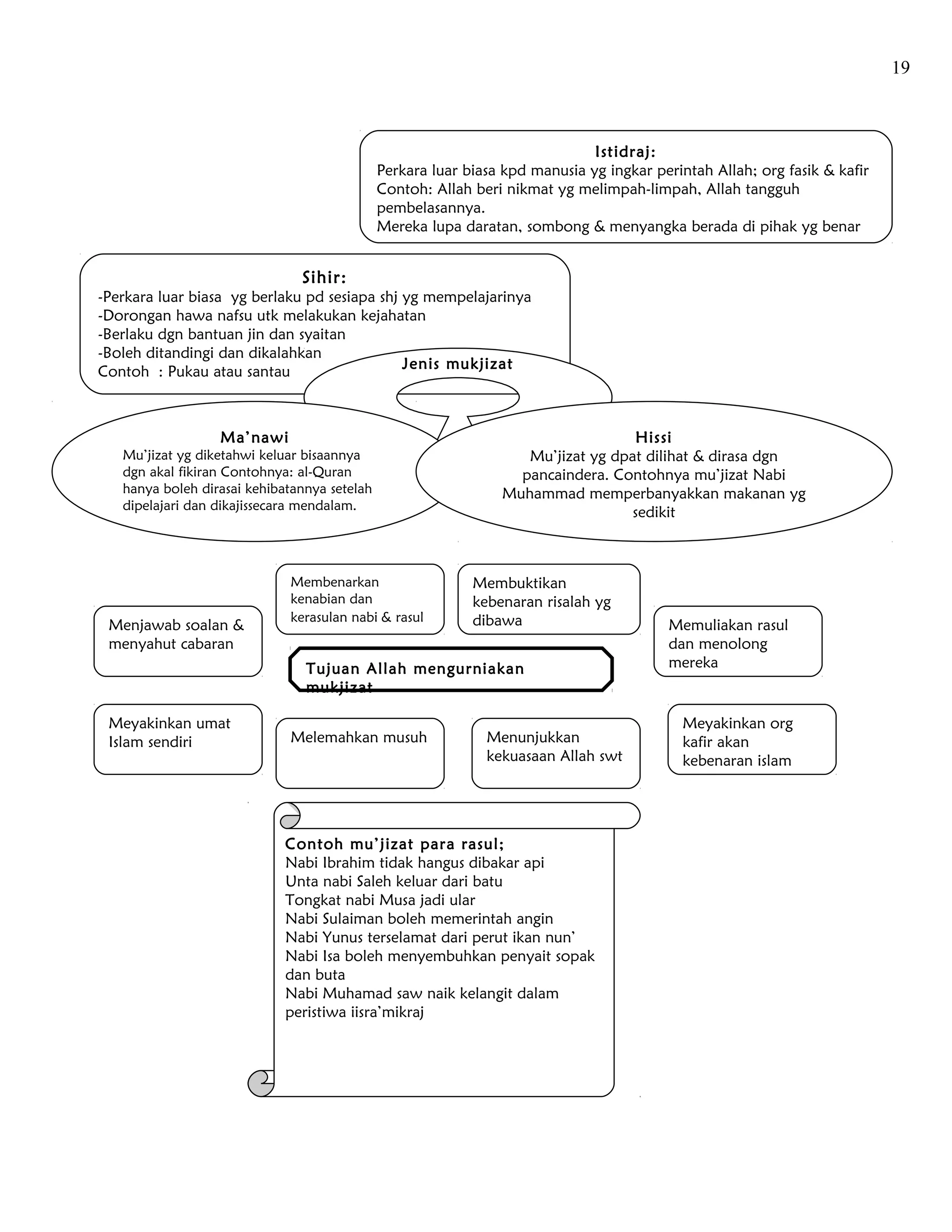 19



                                                                              Istidraj:
                                              Perkara luar biasa kpd manusia yg ingkar perintah Allah; org fasik & kafir
                                              Contoh: Allah beri nikmat yg melimpah-limpah, Allah tangguh
                                              pembelasannya.
                                              Mereka lupa daratan, sombong & menyangka berada di pihak yg benar


                               Sihir:
-Perkara luar biasa yg berlaku pd sesiapa shj yg mempelajarinya
-Dorongan hawa nafsu utk melakukan kejahatan
-Berlaku dgn bantuan jin dan syaitan
-Boleh ditandingi dan dikalahkan
                                              Jenis mukjizat
Contoh : Pukau atau santau



                  Ma’nawi                                                          Hissi
   Mu’jizat yg diketahwi keluar bisaannya                          Mu’jizat yg dpat dilihat & dirasa dgn
   dgn akal fikiran Contohnya: al-Quran                           pancaindera. Contohnya mu’jizat Nabi
   hanya boleh dirasai kehibatannya setelah                     Muhammad memperbanyakkan makanan yg
   dipelajari dan dikajissecara mendalam.
                                                                                  sedikit



                             Membenarkan                    Membuktikan
                             kenabian dan                   kebenaran risalah yg
                             kerasulan nabi & rasul         dibawa
 Menjawab soalan &                                                                       Memuliakan rasul
 menyahut cabaran                                                                        dan menolong
                                Tujuan Allah mengurniakan                                mereka
                                mukjizat

 Meyakinkan umat                                                                           Meyakinkan org
 Islam sendiri               Melemahkan musuh                 Menunjukkan                  kafir akan
                                                              kekuasaan Allah swt          kebenaran islam




                             Contoh mu’jizat para rasul;
                             Nabi Ibrahim tidak hangus dibakar api
                             Unta nabi Saleh keluar dari batu
                             Tongkat nabi Musa jadi ular
                             Nabi Sulaiman boleh memerintah angin
                             Nabi Yunus terselamat dari perut ikan nun’
                             Nabi Isa boleh menyembuhkan penyait sopak
                             dan buta
                             Nabi Muhamad saw naik kelangit dalam
                             peristiwa iisra’mikraj
 