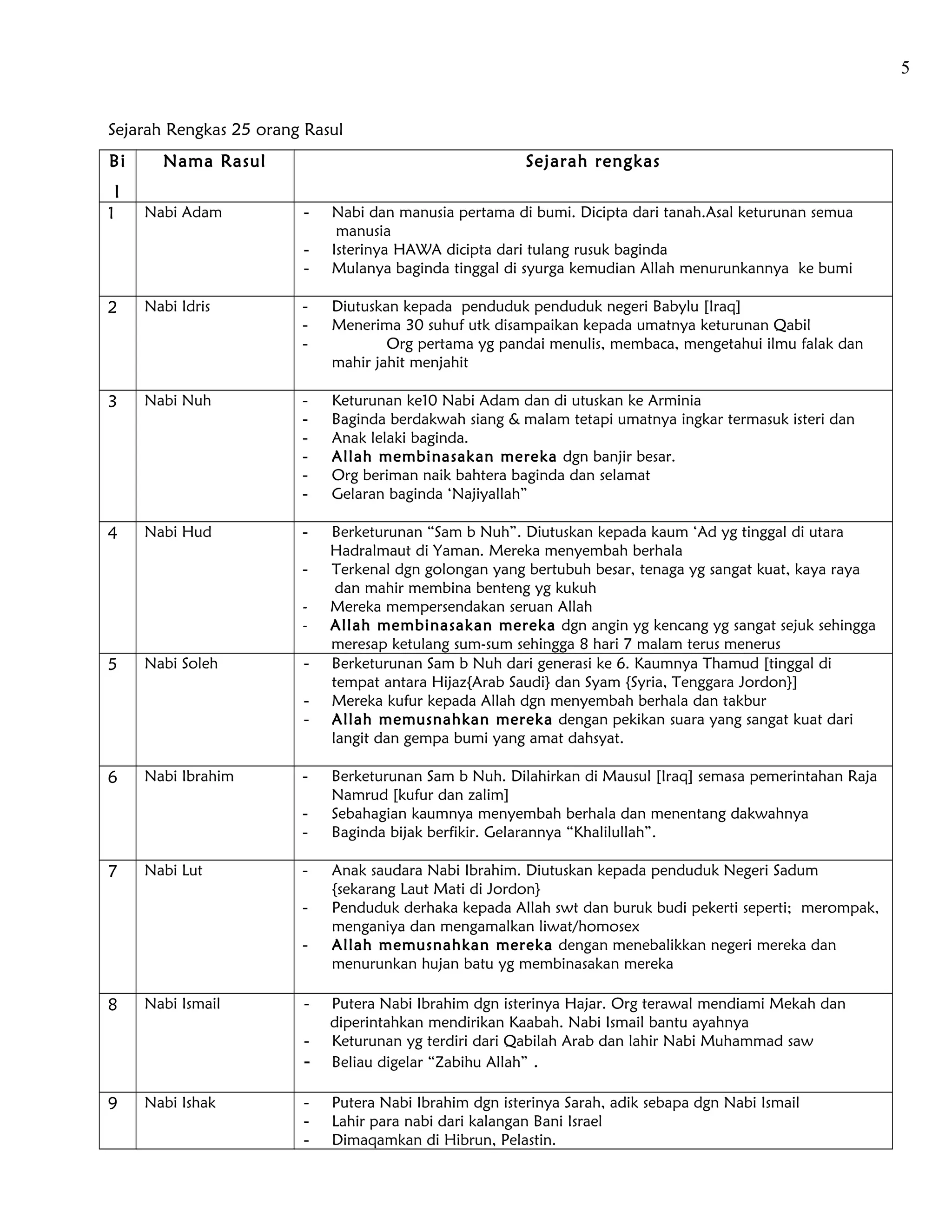 5


Sejarah Rengkas 25 orang Rasul
Bi        Nama Rasul                                    Sejarah rengkas
    l
1       Nabi Adam       -   Nabi dan manusia pertama di bumi. Dicipta dari tanah.Asal keturunan semua
                             manusia
                        -   Isterinya HAWA dicipta dari tulang rusuk baginda
                        -   Mulanya baginda tinggal di syurga kemudian Allah menurunkannya ke bumi

2       Nabi Idris      -   Diutuskan kepada penduduk penduduk negeri Babylu [Iraq]
                        -   Menerima 30 suhuf utk disampaikan kepada umatnya keturunan Qabil
                        -           Org pertama yg pandai menulis, membaca, mengetahui ilmu falak dan
                            mahir jahit menjahit

3       Nabi Nuh        -   Keturunan ke10 Nabi Adam dan di utuskan ke Arminia
                        -   Baginda berdakwah siang & malam tetapi umatnya ingkar termasuk isteri dan
                        -   Anak lelaki baginda.
                        -   Allah membinasakan mereka dgn banjir besar.
                        -   Org beriman naik bahtera baginda dan selamat
                        -   Gelaran baginda ‘Najiyallah”

4       Nabi Hud        -   Berketurunan “Sam b Nuh”. Diutuskan kepada kaum ‘Ad yg tinggal di utara
                            Hadralmaut di Yaman. Mereka menyembah berhala
                        -   Terkenal dgn golongan yang bertubuh besar, tenaga yg sangat kuat, kaya raya
                             dan mahir membina benteng yg kukuh
                        -   Mereka mempersendakan seruan Allah
                        -   Allah membinasakan mereka dgn angin yg kencang yg sangat sejuk sehingga
                            meresap ketulang sum-sum sehingga 8 hari 7 malam terus menerus
5       Nabi Soleh      -   Berketurunan Sam b Nuh dari generasi ke 6. Kaumnya Thamud [tinggal di
                            tempat antara Hijaz{Arab Saudi} dan Syam {Syria, Tenggara Jordon}]
                        -   Mereka kufur kepada Allah dgn menyembah berhala dan takbur
                        -   Allah memusnahkan mereka dengan pekikan suara yang sangat kuat dari
                            langit dan gempa bumi yang amat dahsyat.

6       Nabi Ibrahim    -   Berketurunan Sam b Nuh. Dilahirkan di Mausul [Iraq] semasa pemerintahan Raja
                            Namrud [kufur dan zalim]
                        -   Sebahagian kaumnya menyembah berhala dan menentang dakwahnya
                        -   Baginda bijak berfikir. Gelarannya “Khalilullah”.

7       Nabi Lut        -   Anak saudara Nabi Ibrahim. Diutuskan kepada penduduk Negeri Sadum
                            {sekarang Laut Mati di Jordon}
                        -   Penduduk derhaka kepada Allah swt dan buruk budi pekerti seperti; merompak,
                            menganiya dan mengamalkan liwat/homosex
                        -   Allah memusnahkan mereka dengan menebalikkan negeri mereka dan
                            menurunkan hujan batu yg membinasakan mereka

8       Nabi Ismail     -   Putera Nabi Ibrahim dgn isterinya Hajar. Org terawal mendiami Mekah dan
                            diperintahkan mendirikan Kaabah. Nabi Ismail bantu ayahnya
                        -   Keturunan yg terdiri dari Qabilah Arab dan lahir Nabi Muhammad saw
                        -   Beliau digelar “Zabihu Allah” .

9       Nabi Ishak      -   Putera Nabi Ibrahim dgn isterinya Sarah, adik sebapa dgn Nabi Ismail
                        -   Lahir para nabi dari kalangan Bani Israel
                        -   Dimaqamkan di Hibrun, Pelastin.
 